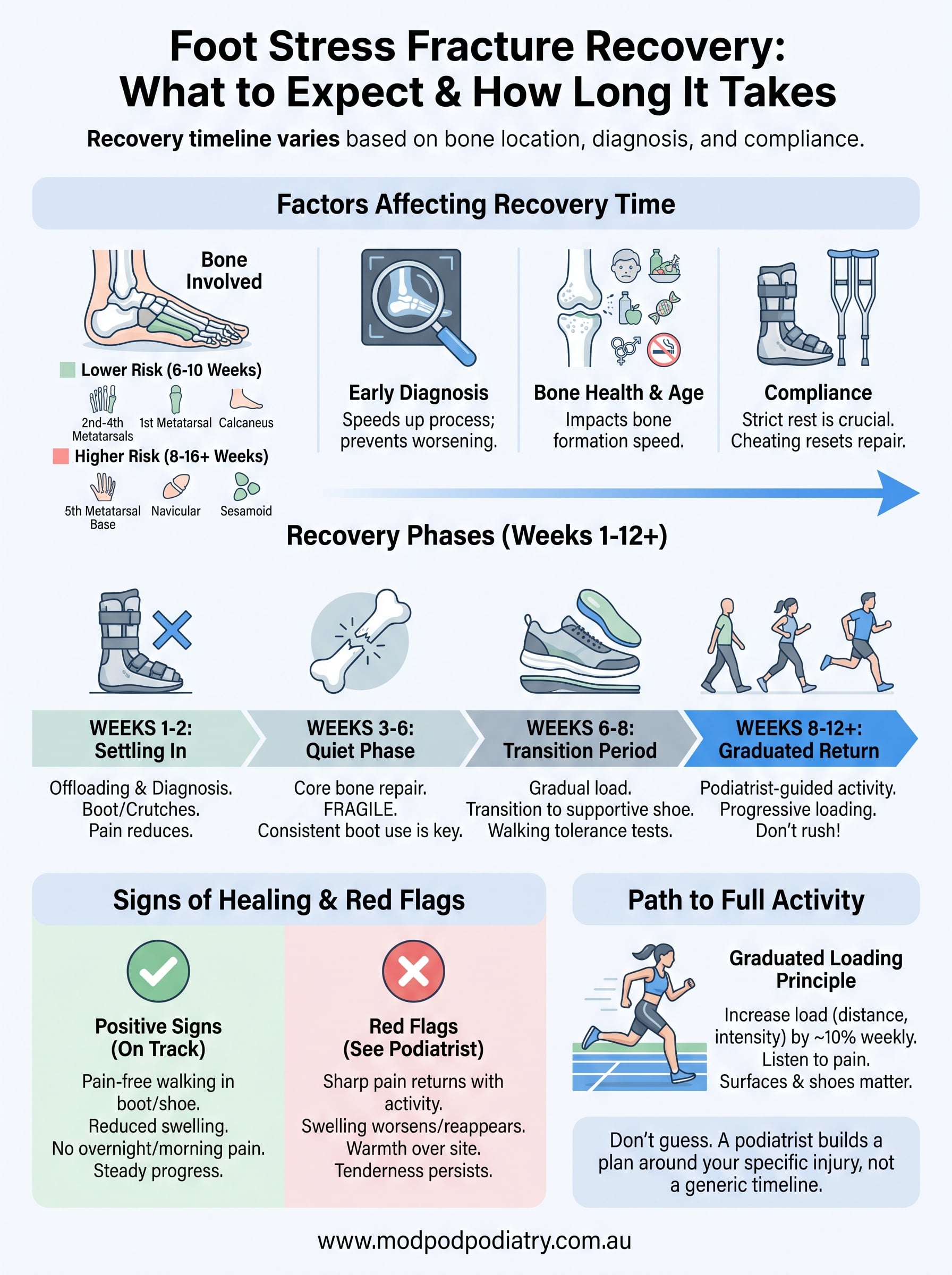 stress fracture foot recovery time infographic