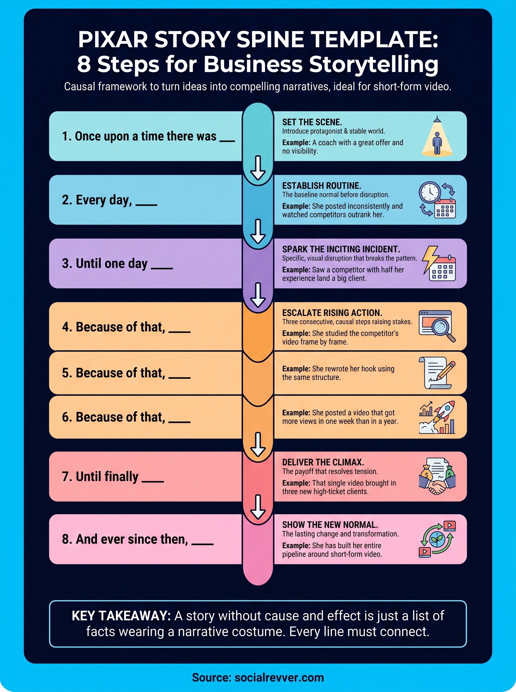 pixar story spine template infographic