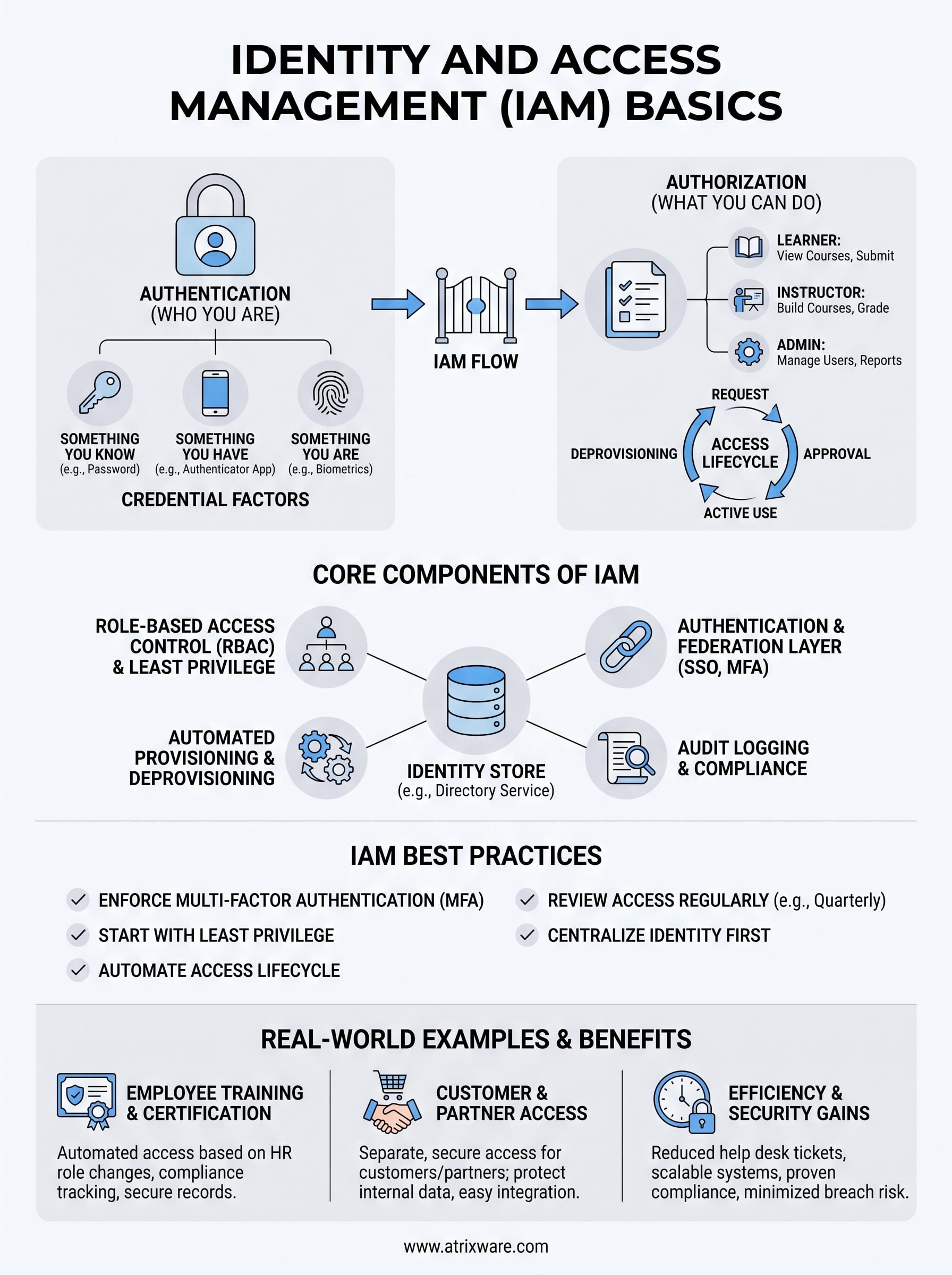 identity and access management basics infographic