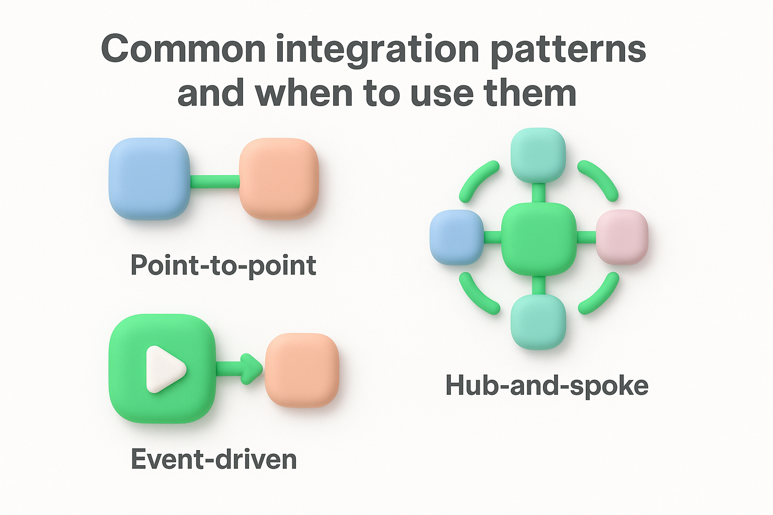 Common integration patterns and when to use them