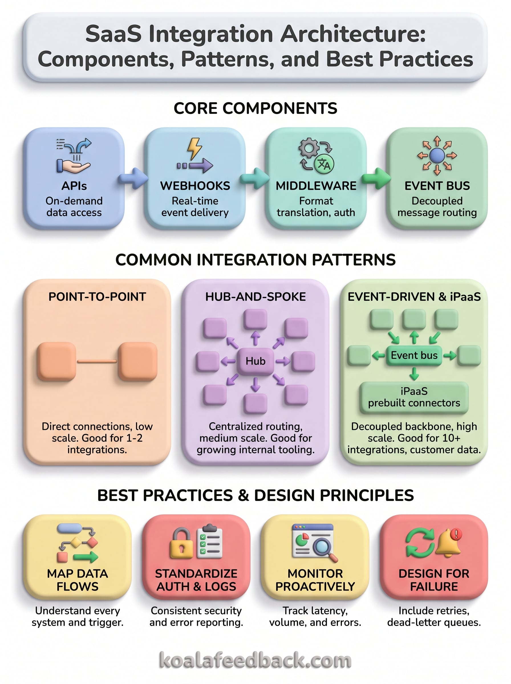 saas integration architecture infographic
