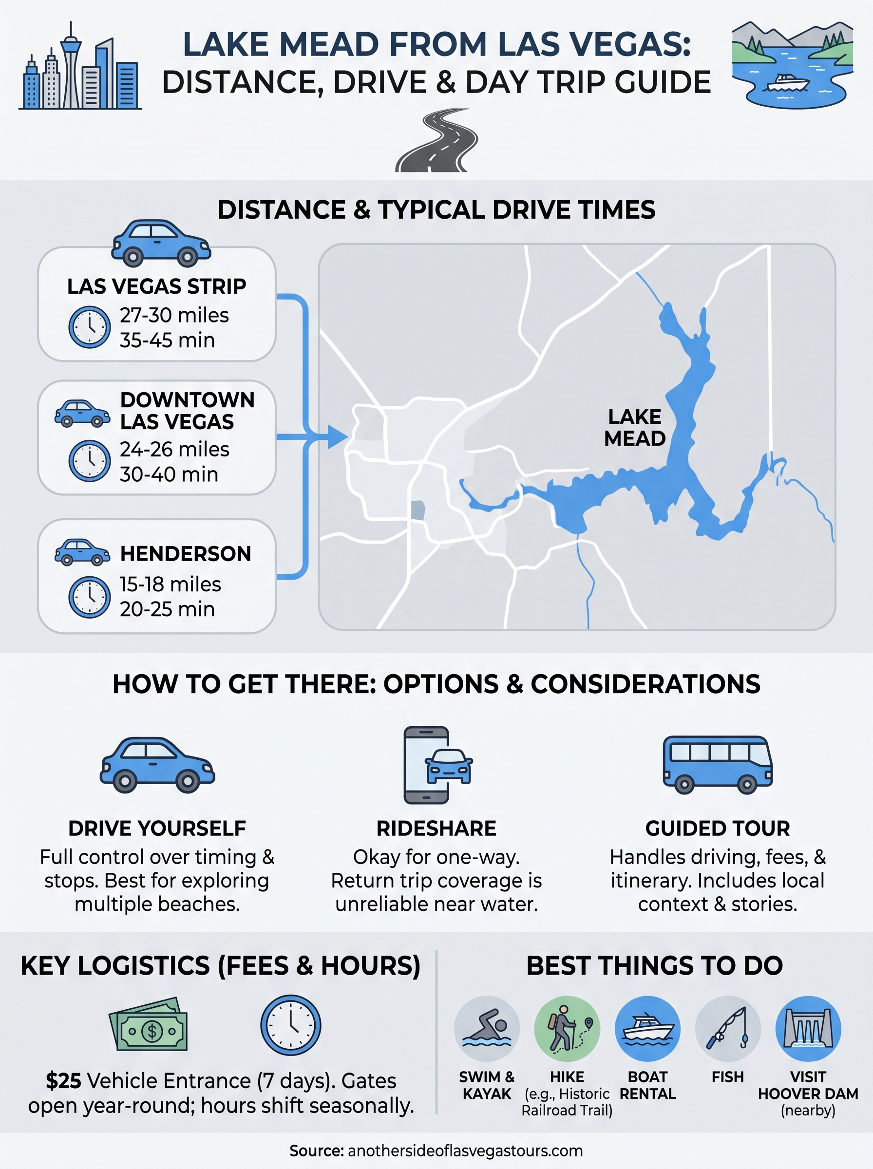 lake mead from las vegas infographic