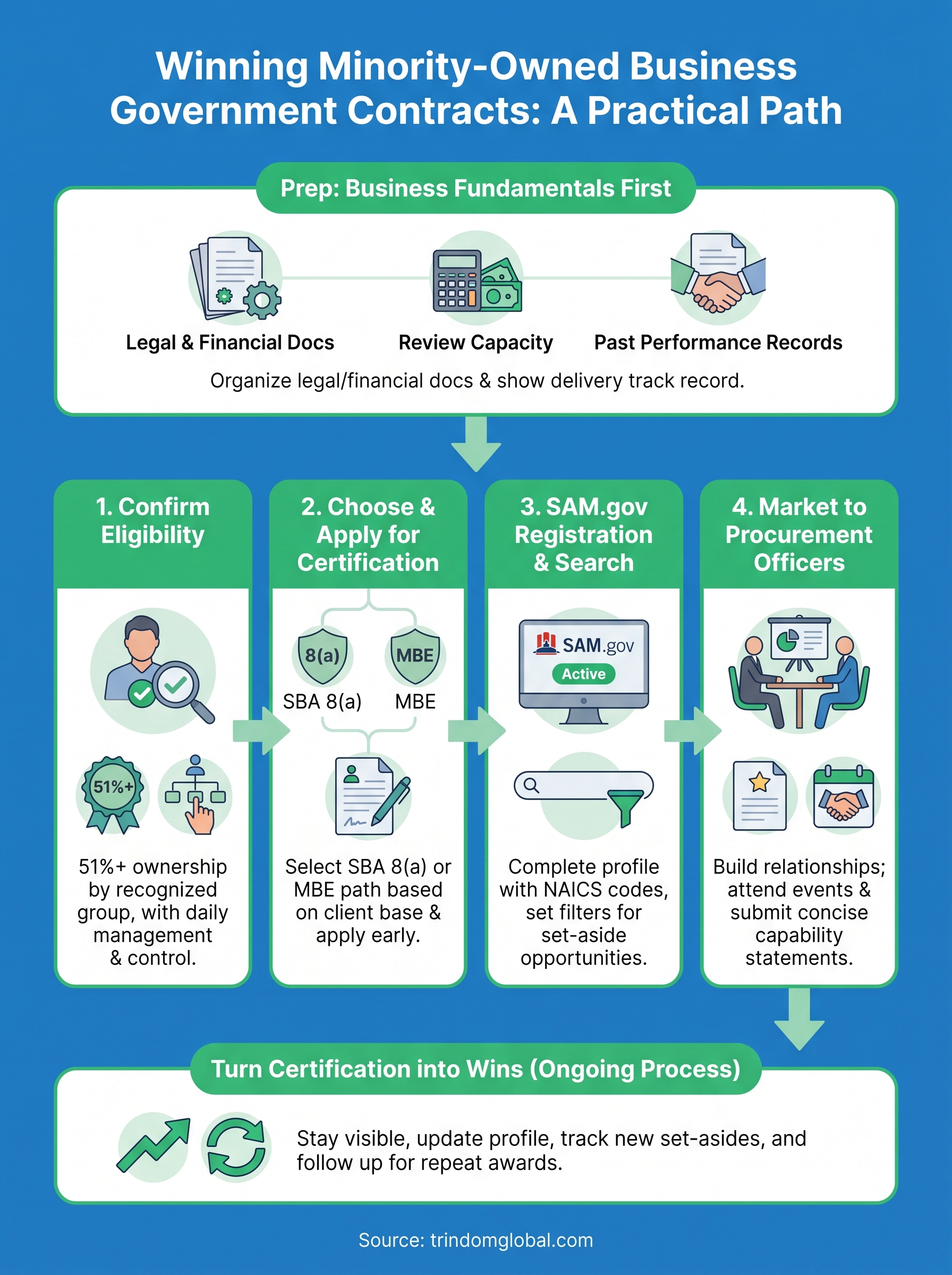 minority owned business government contracts infographic