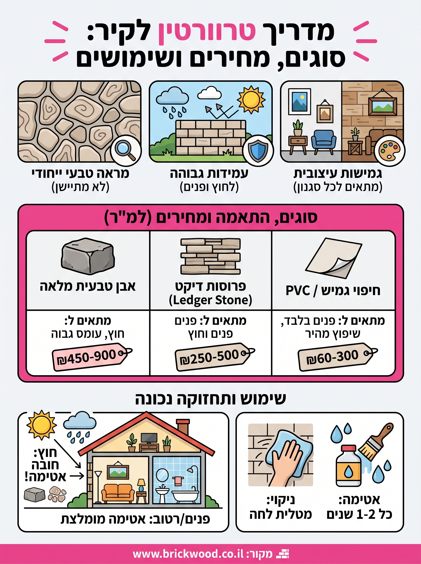 אבן טרוורטין לקיר infographic