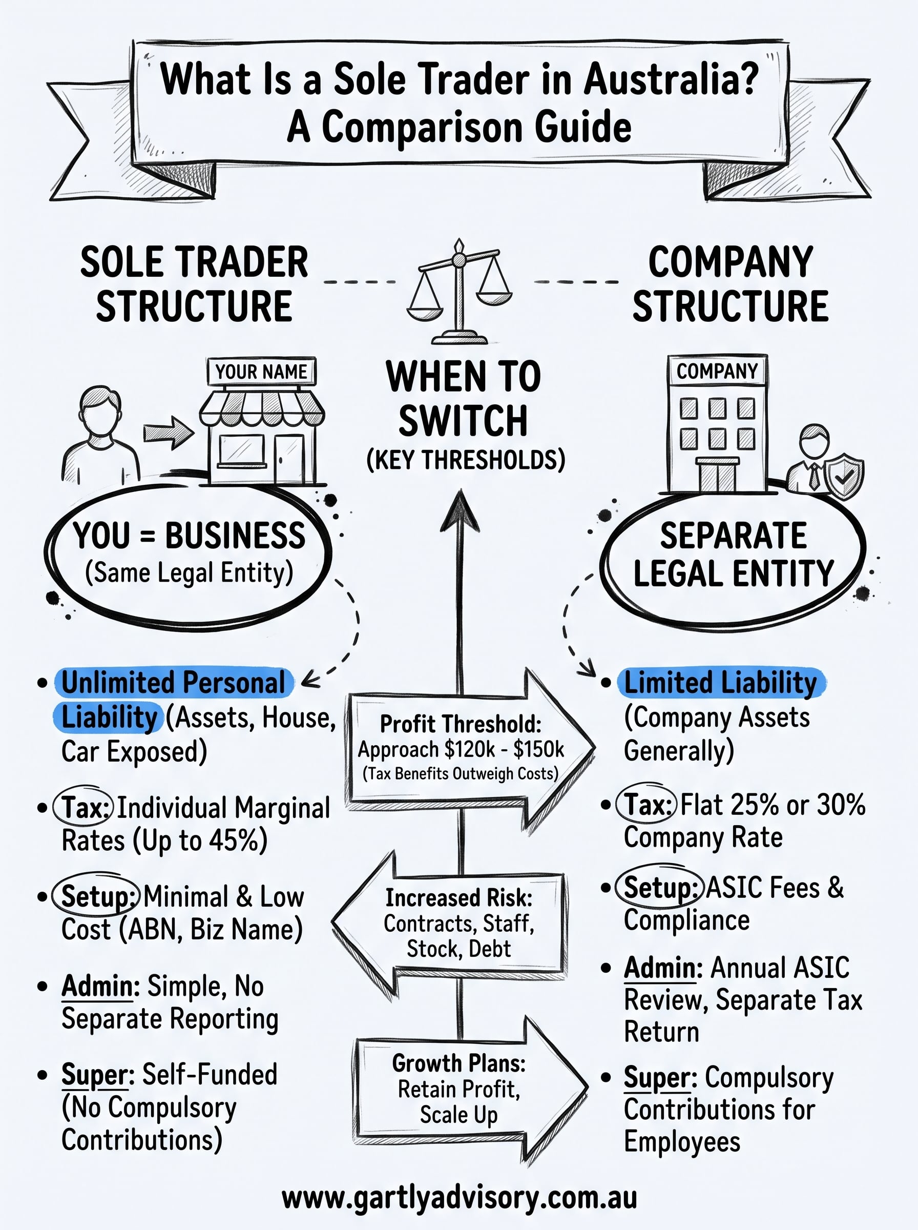 what is a sole trader australia infographic