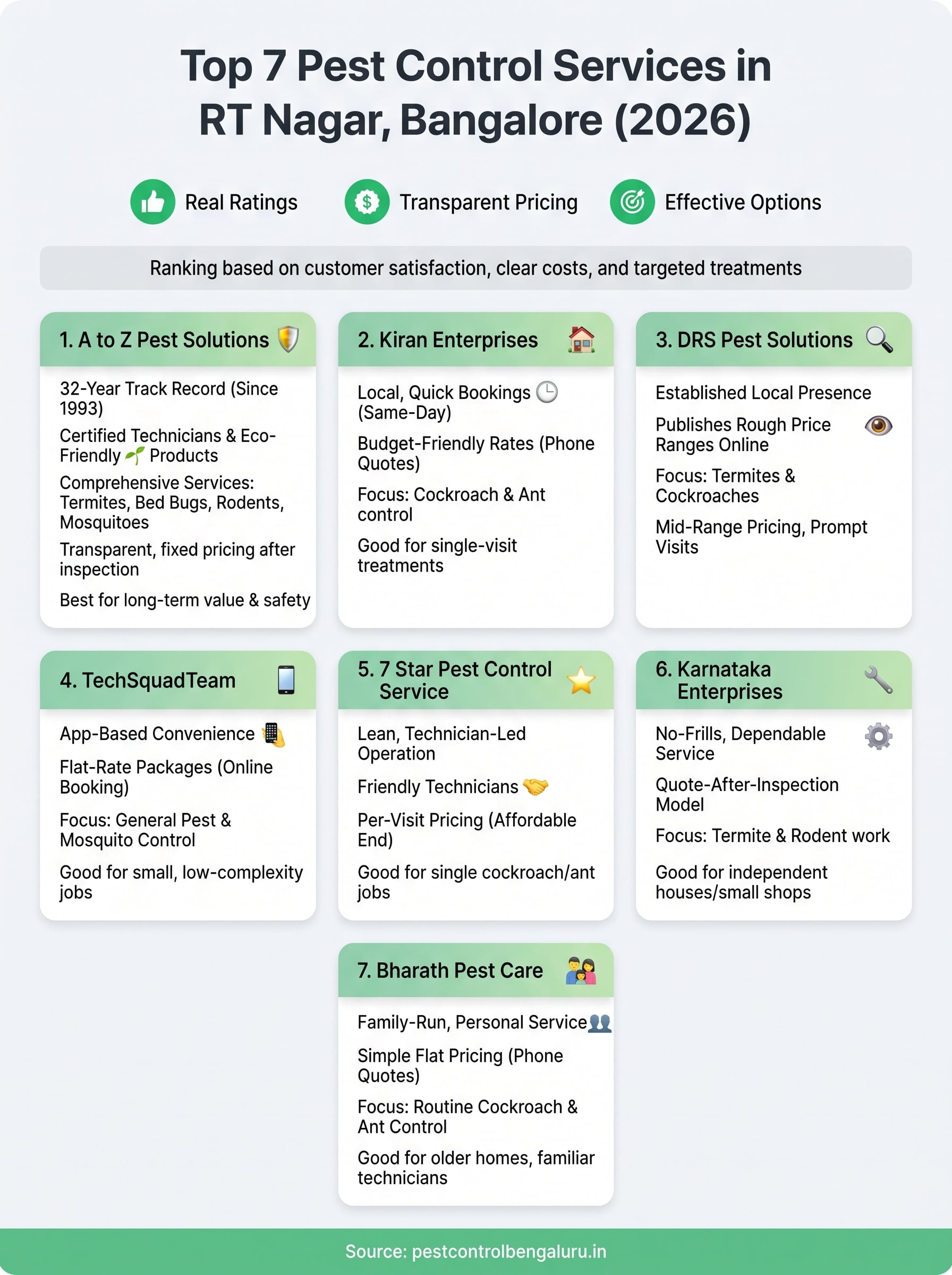pest control rt nagar infographic