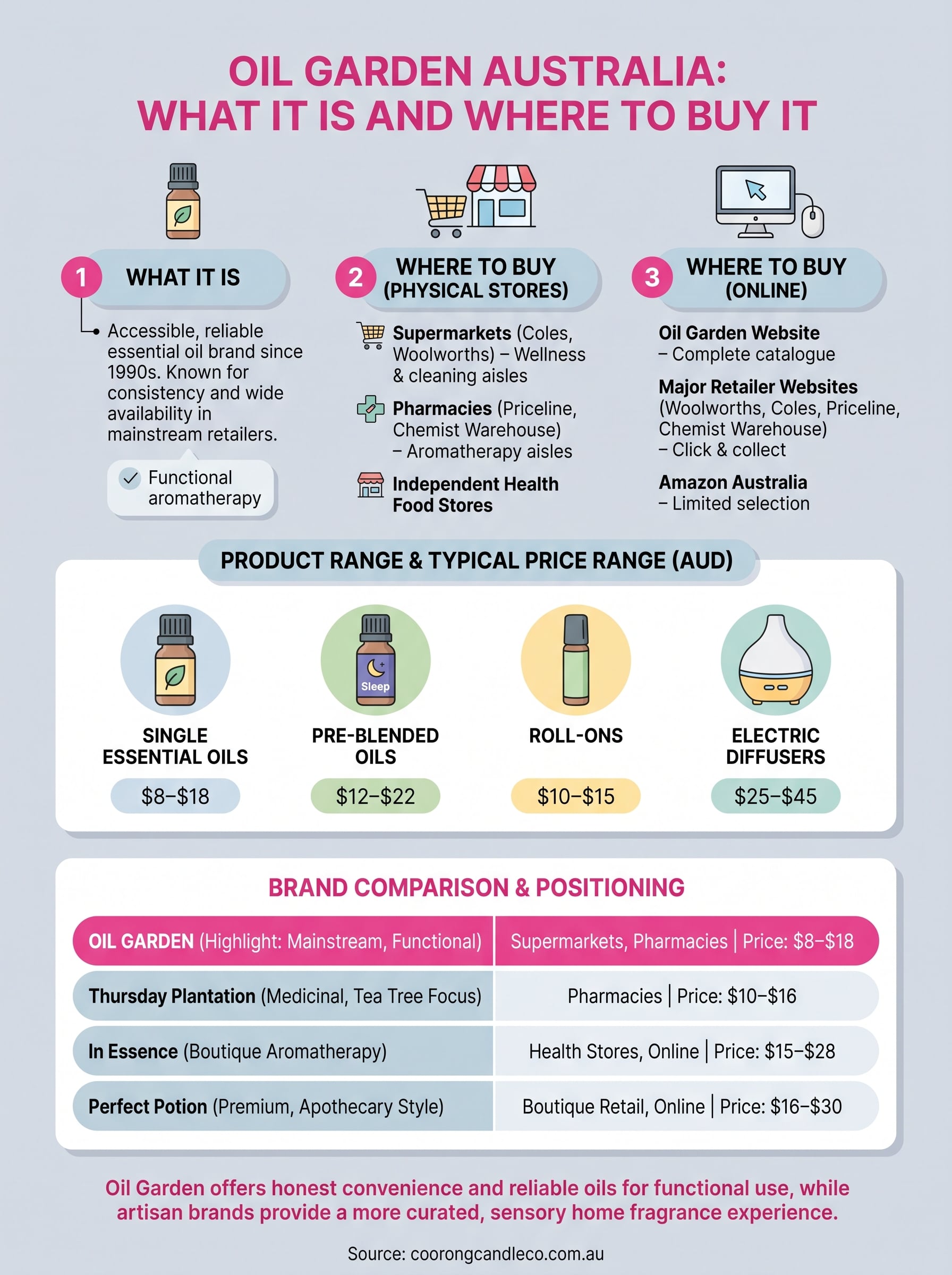 oil garden australia infographic