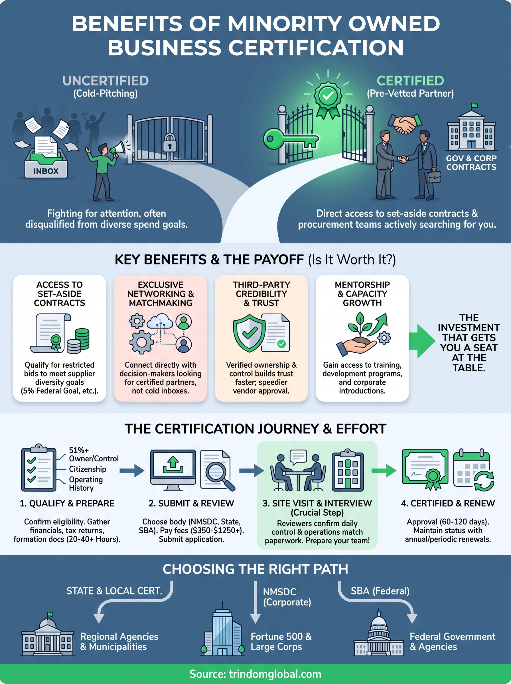 minority owned business certification benefits infographic