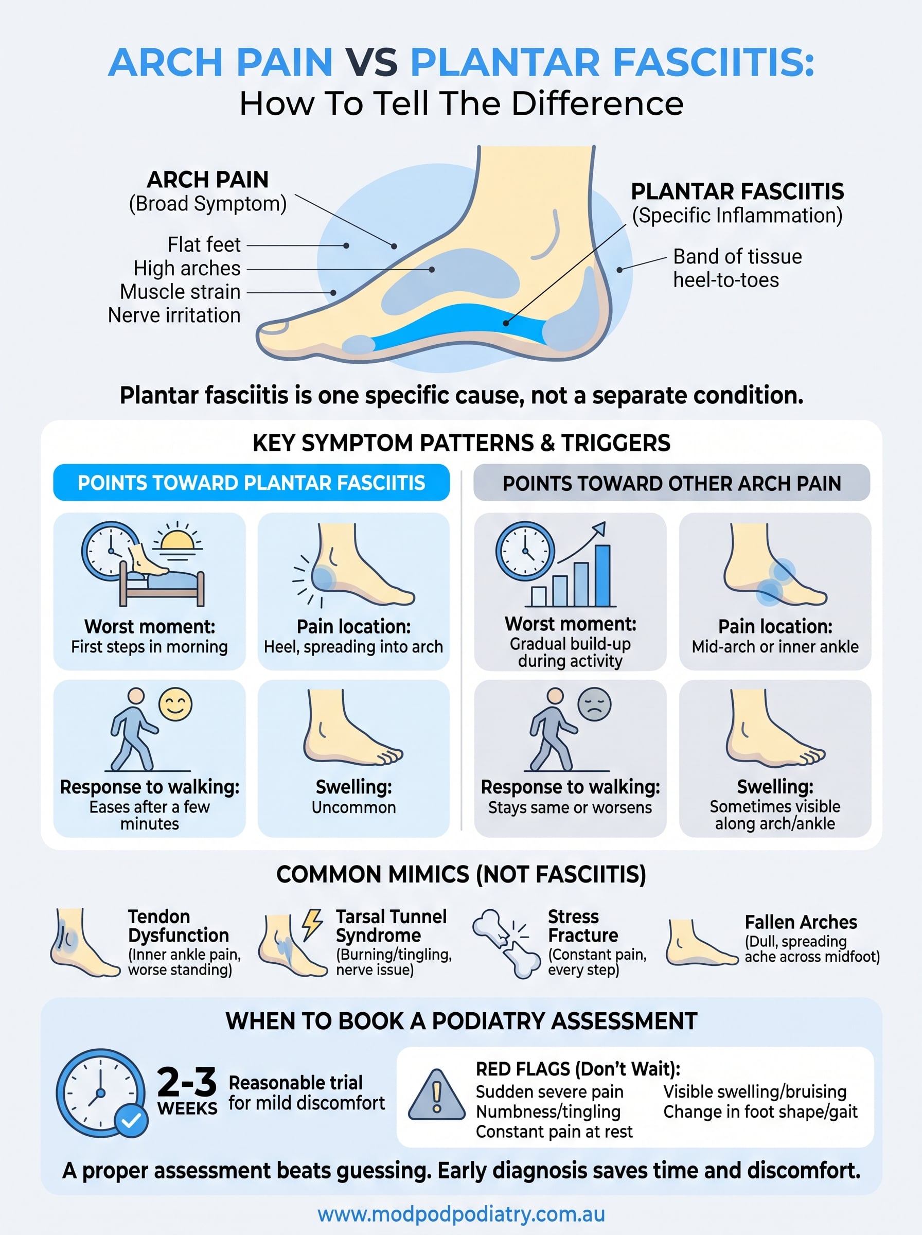 arch pain vs plantar fasciitis infographic