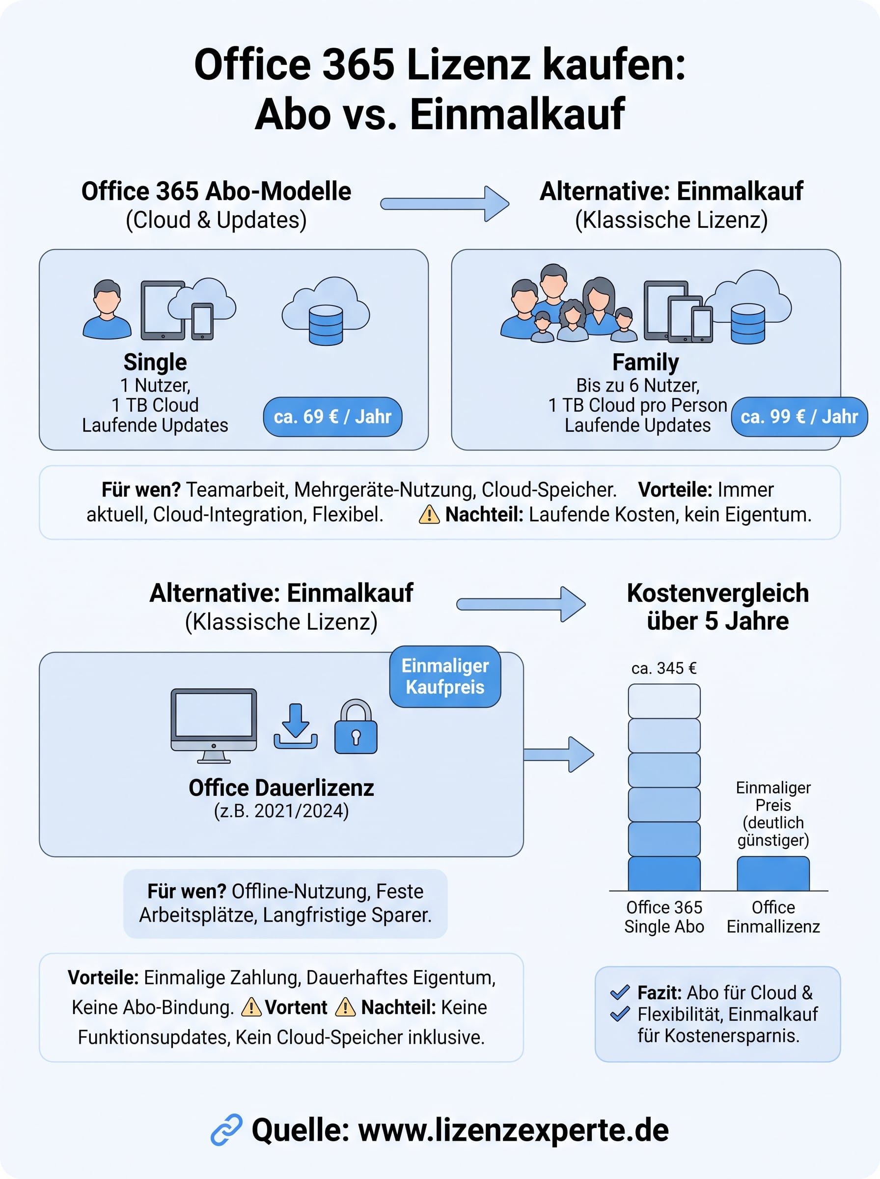 office 365 lizenz kaufen infographic