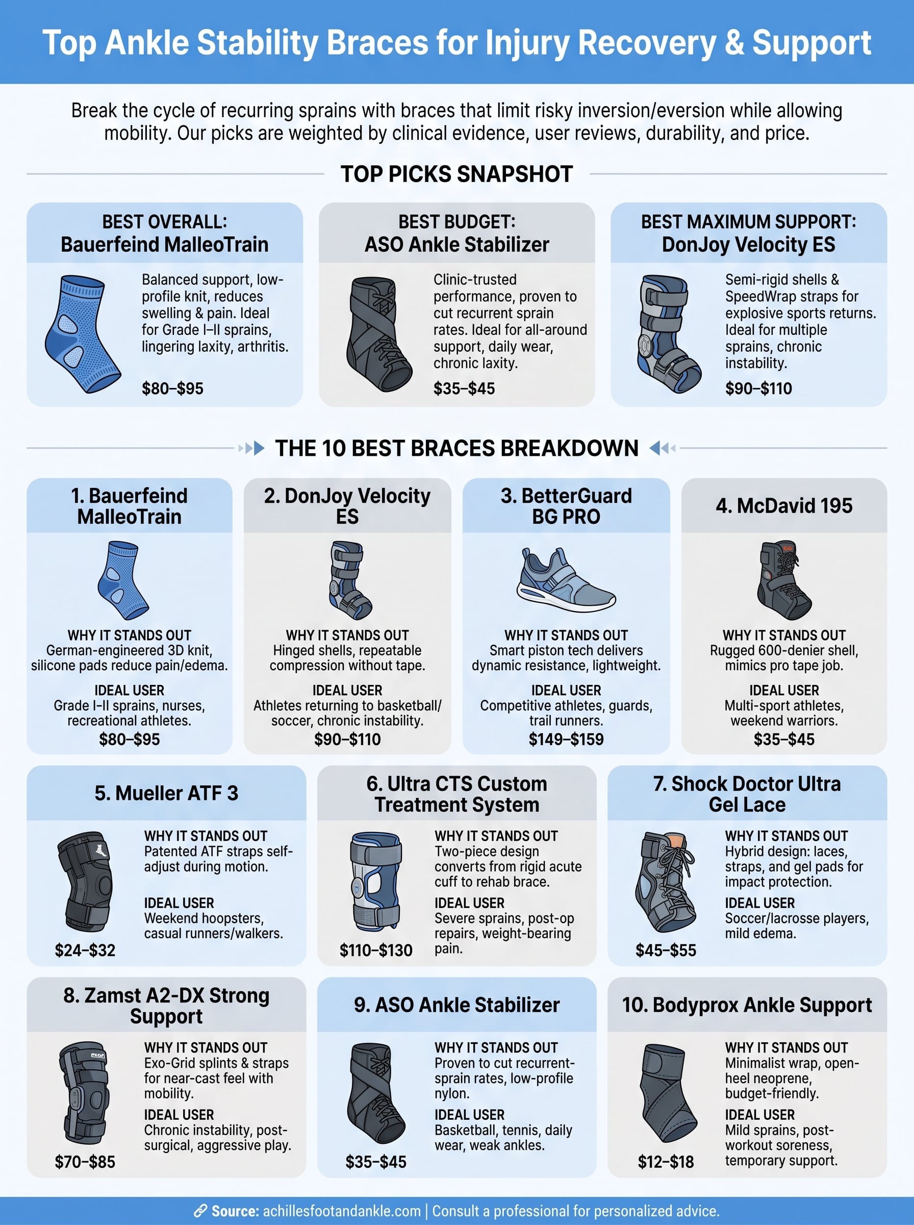 ankle stability brace infographic