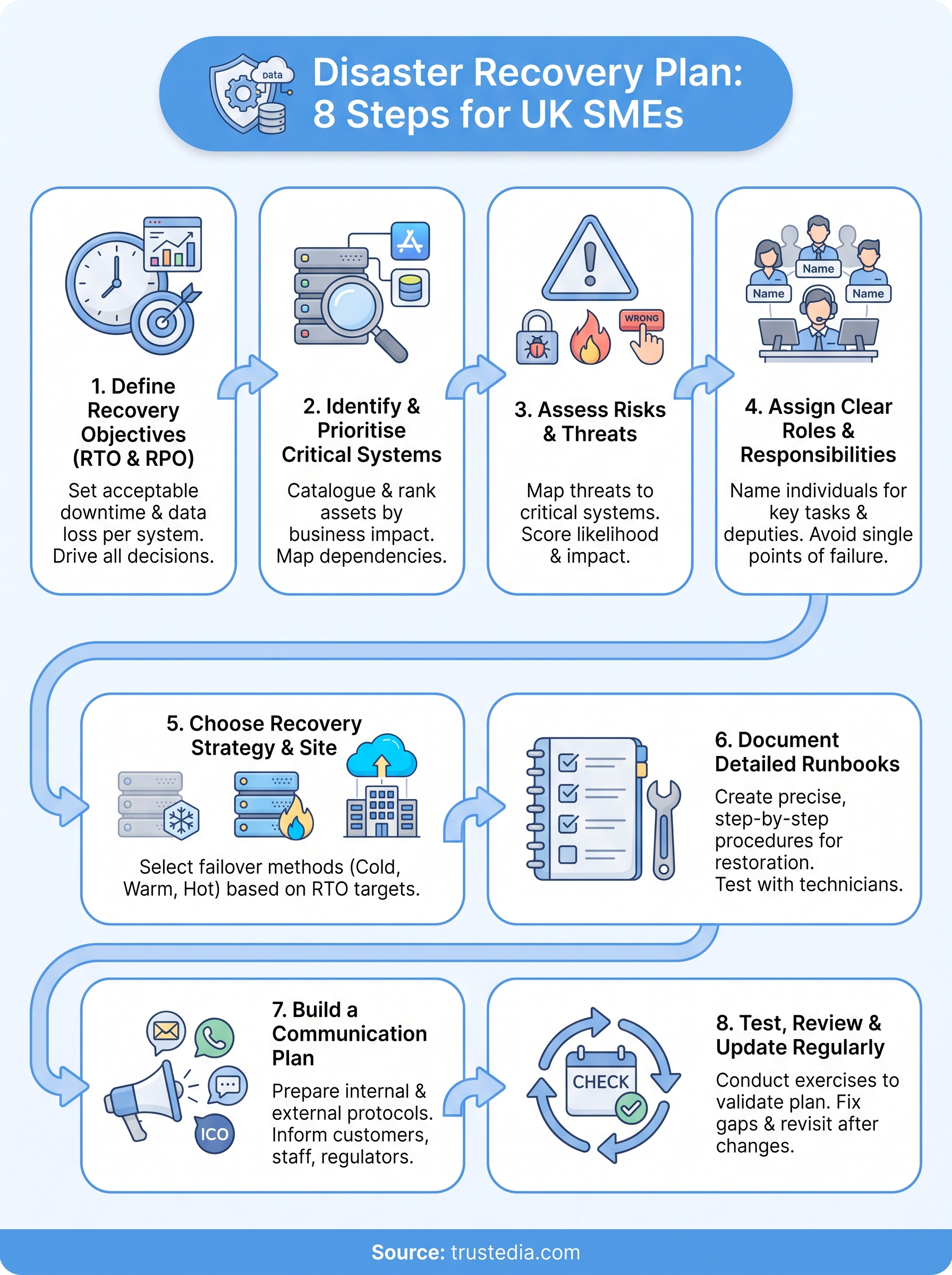 disaster recovery plan best practices infographic