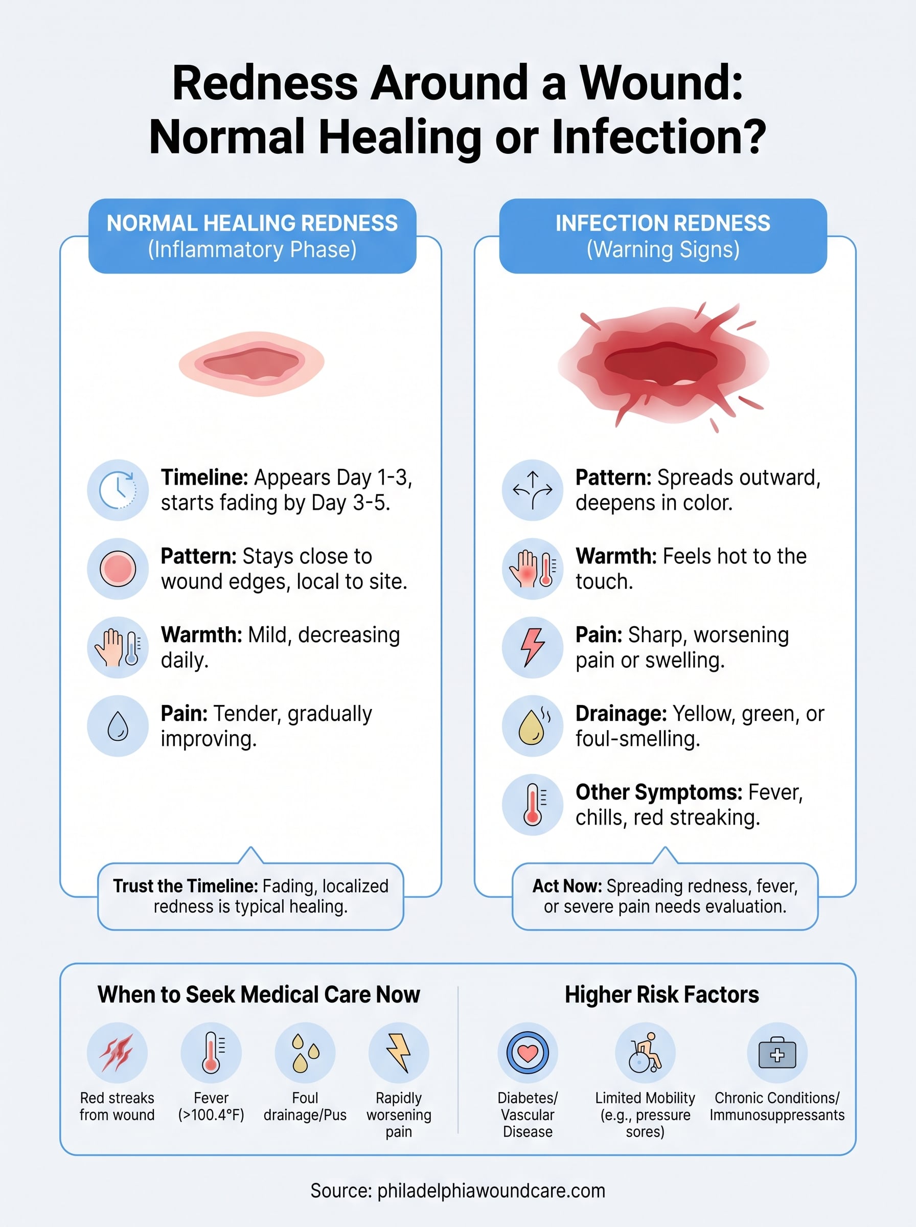 redness surrounding wound infographic