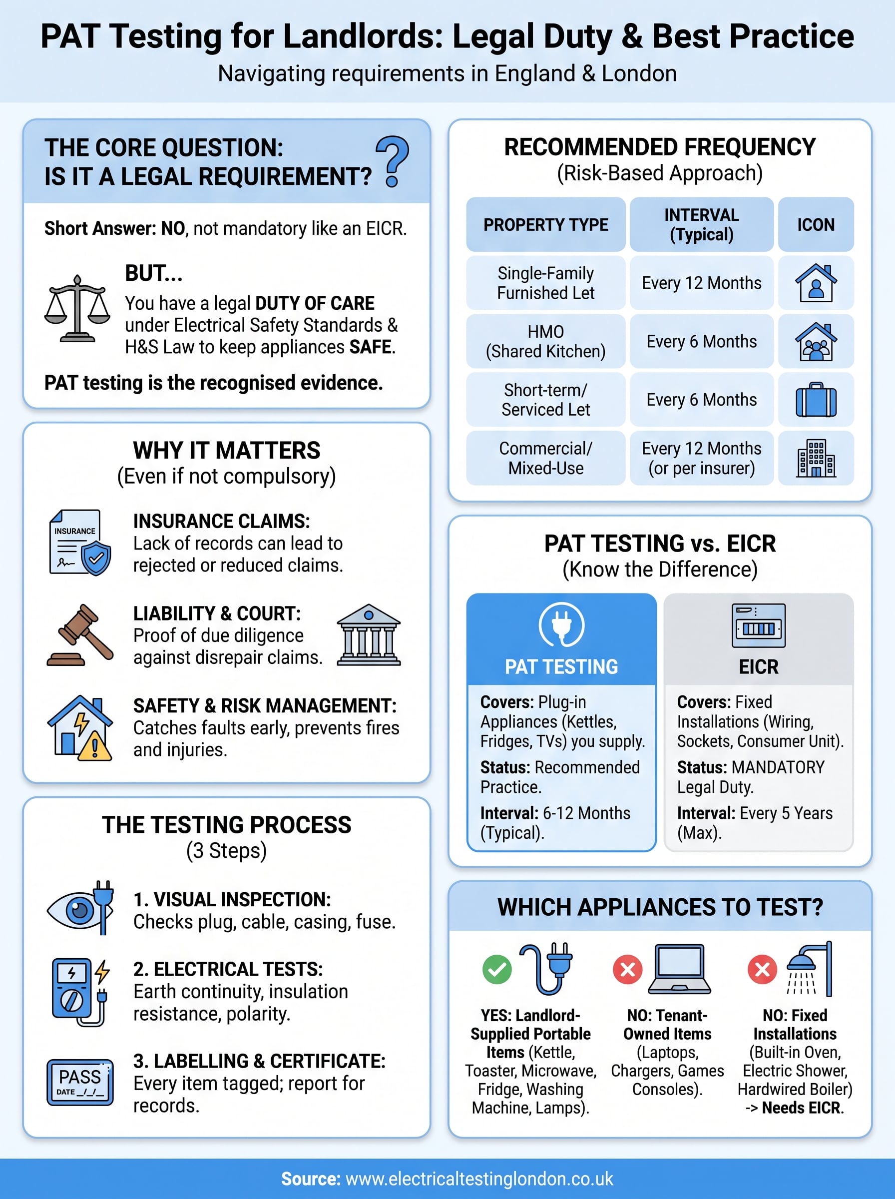 pat testing for landlords infographic