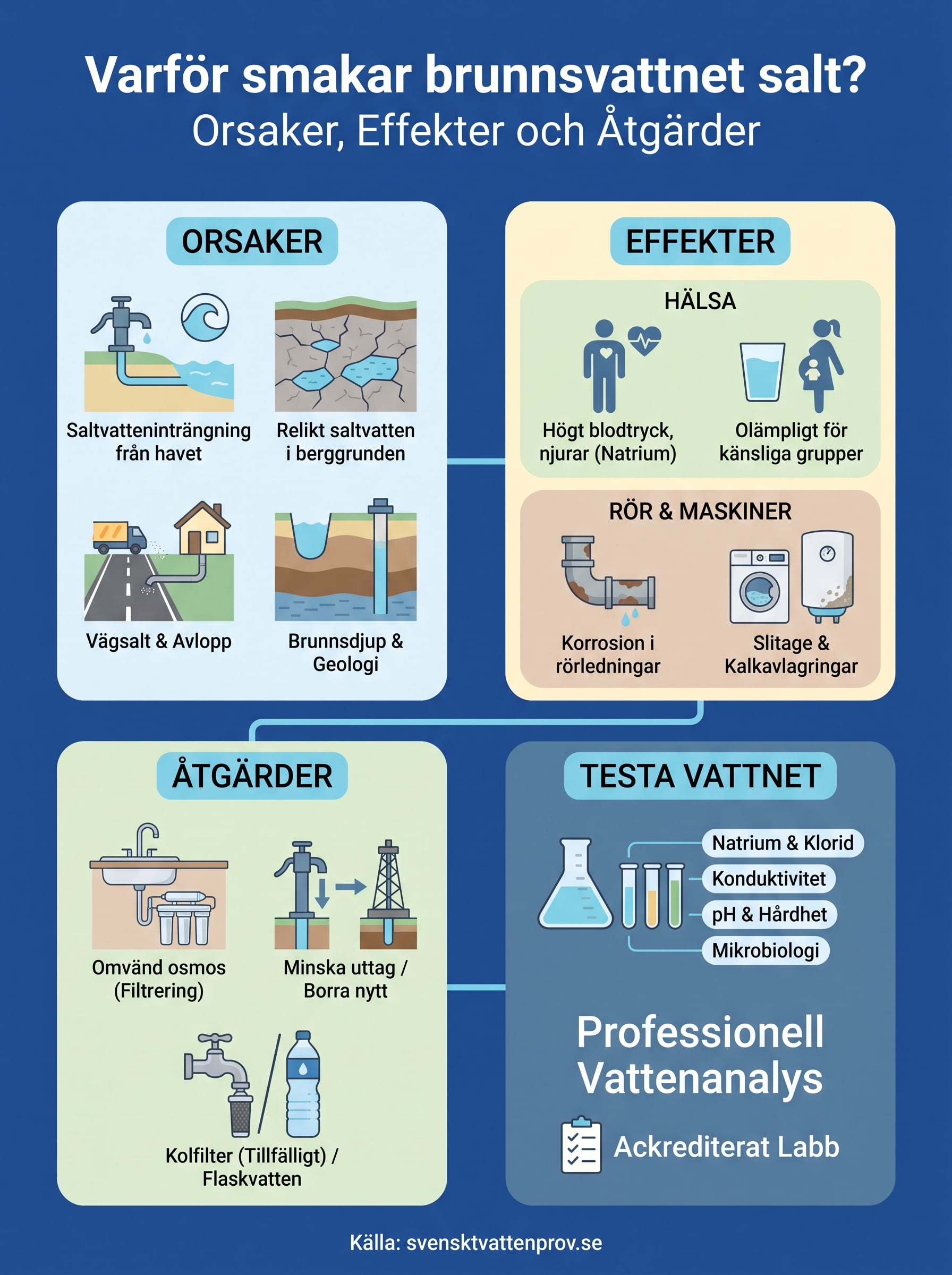 varför smakar mitt brunnsvatten salt? infographic