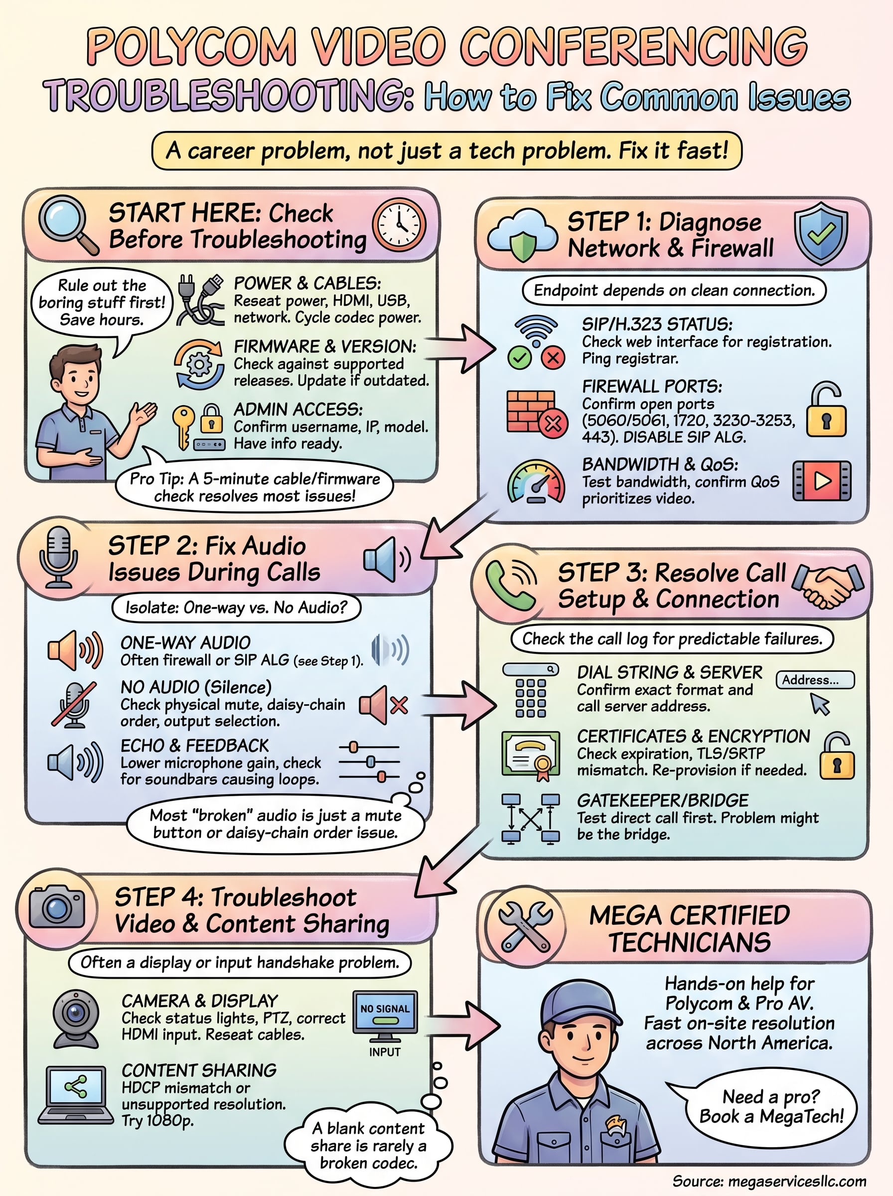 polycom video conferencing troubleshooting infographic