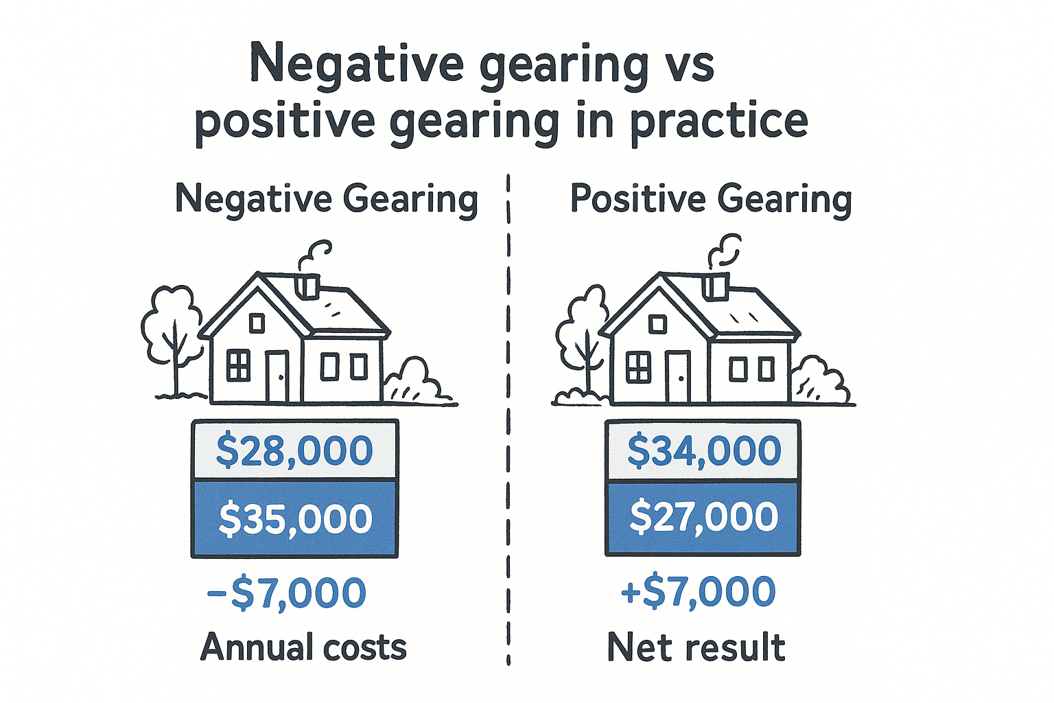 Negative gearing vs positive gearing in practice