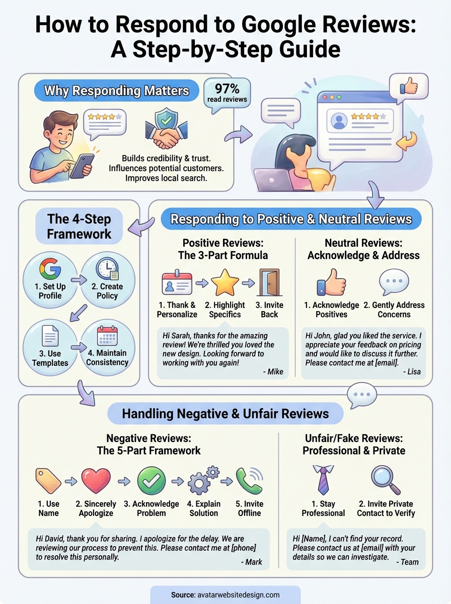 how to respond to google reviews infographic