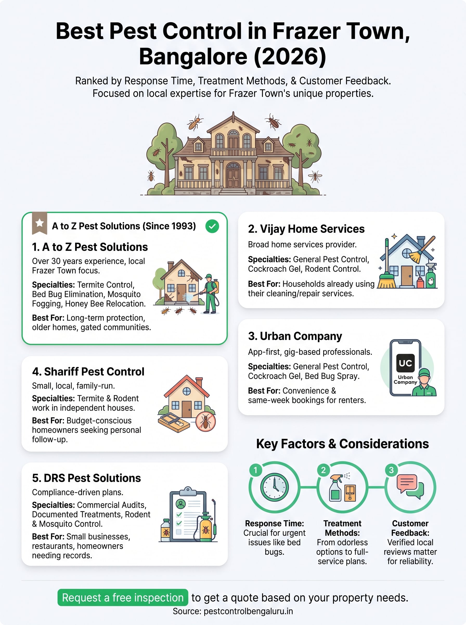 pest control frazer town infographic