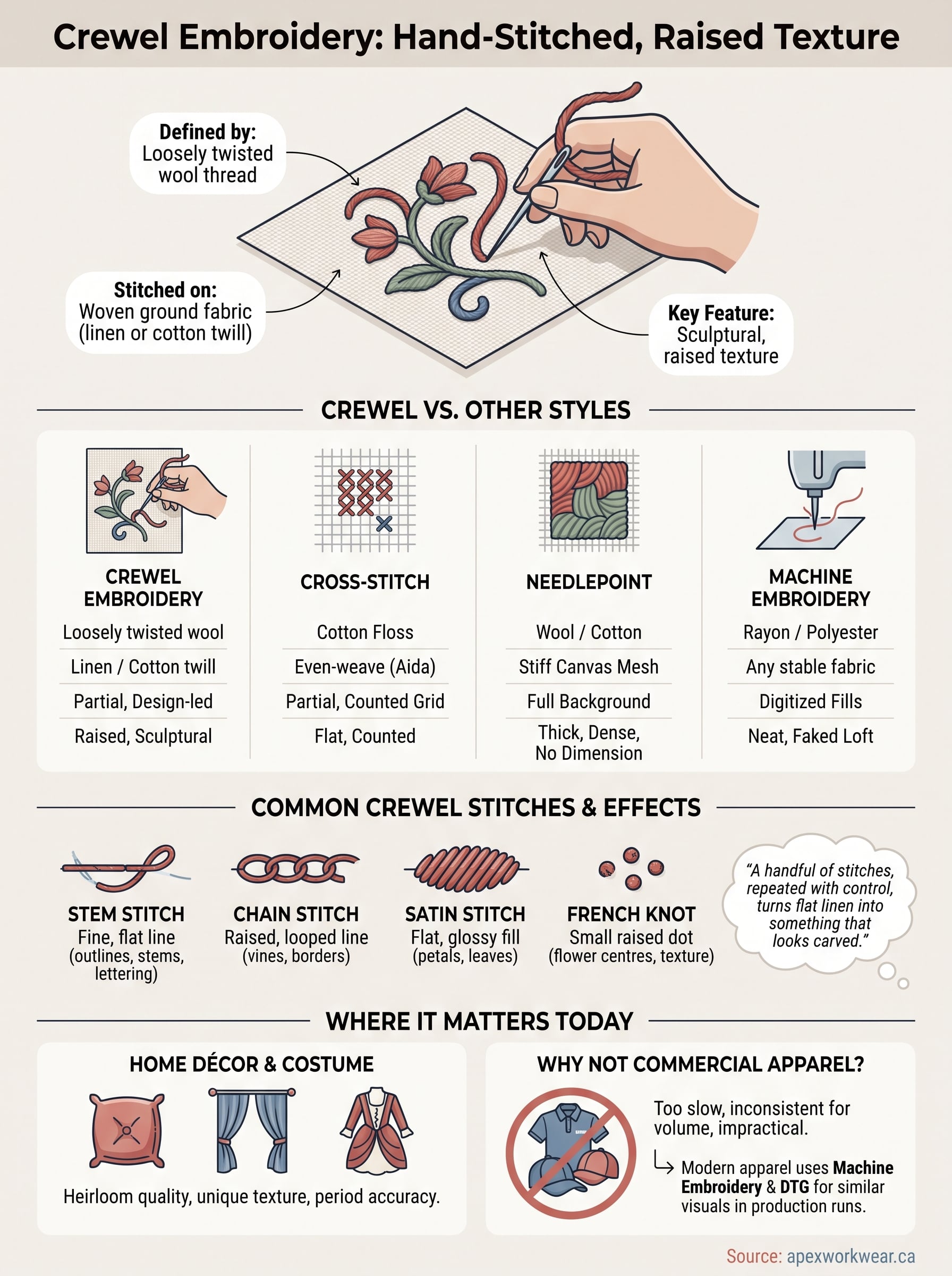 what is crewel embroidery infographic