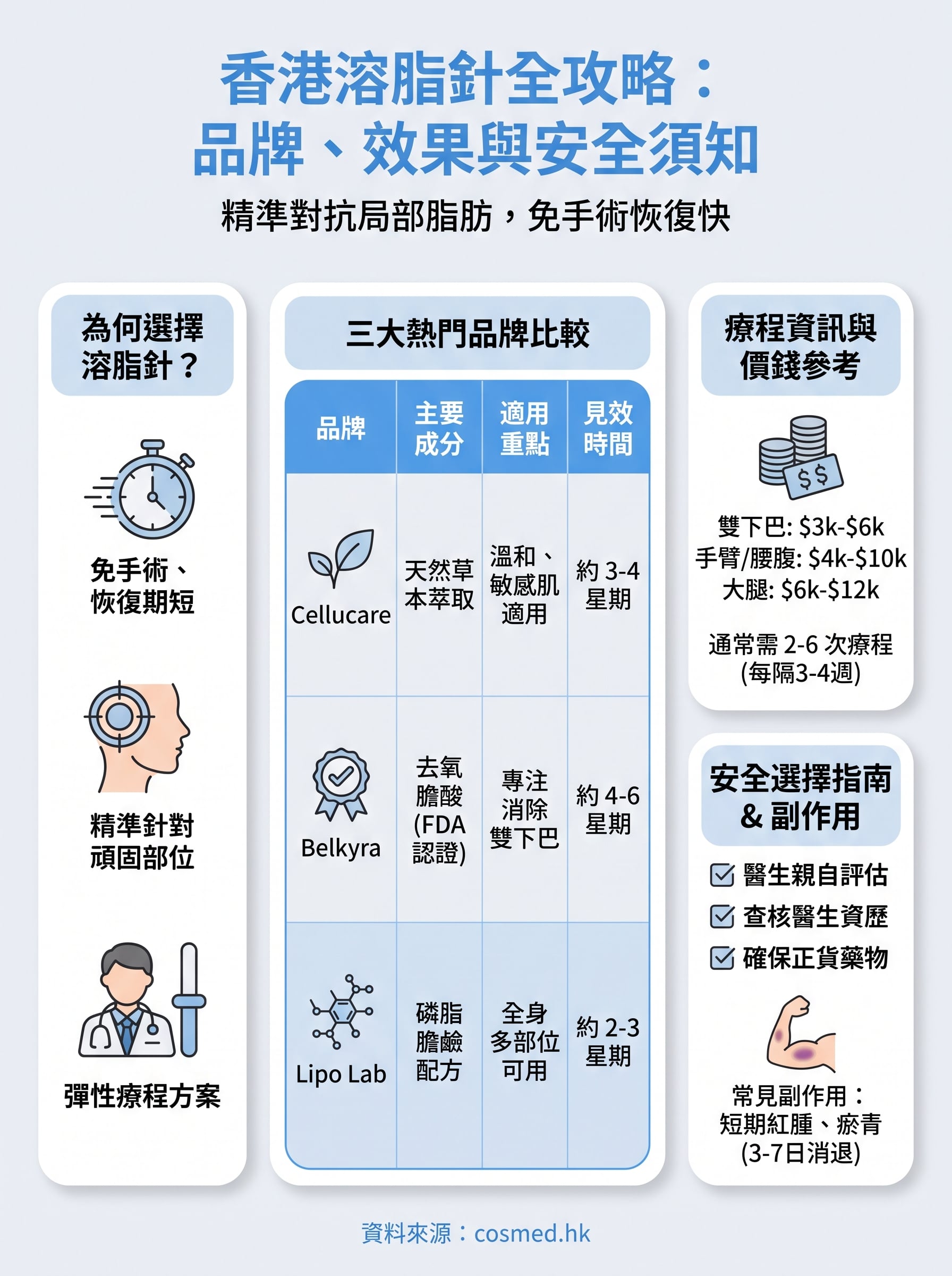 溶脂針香港 infographic
