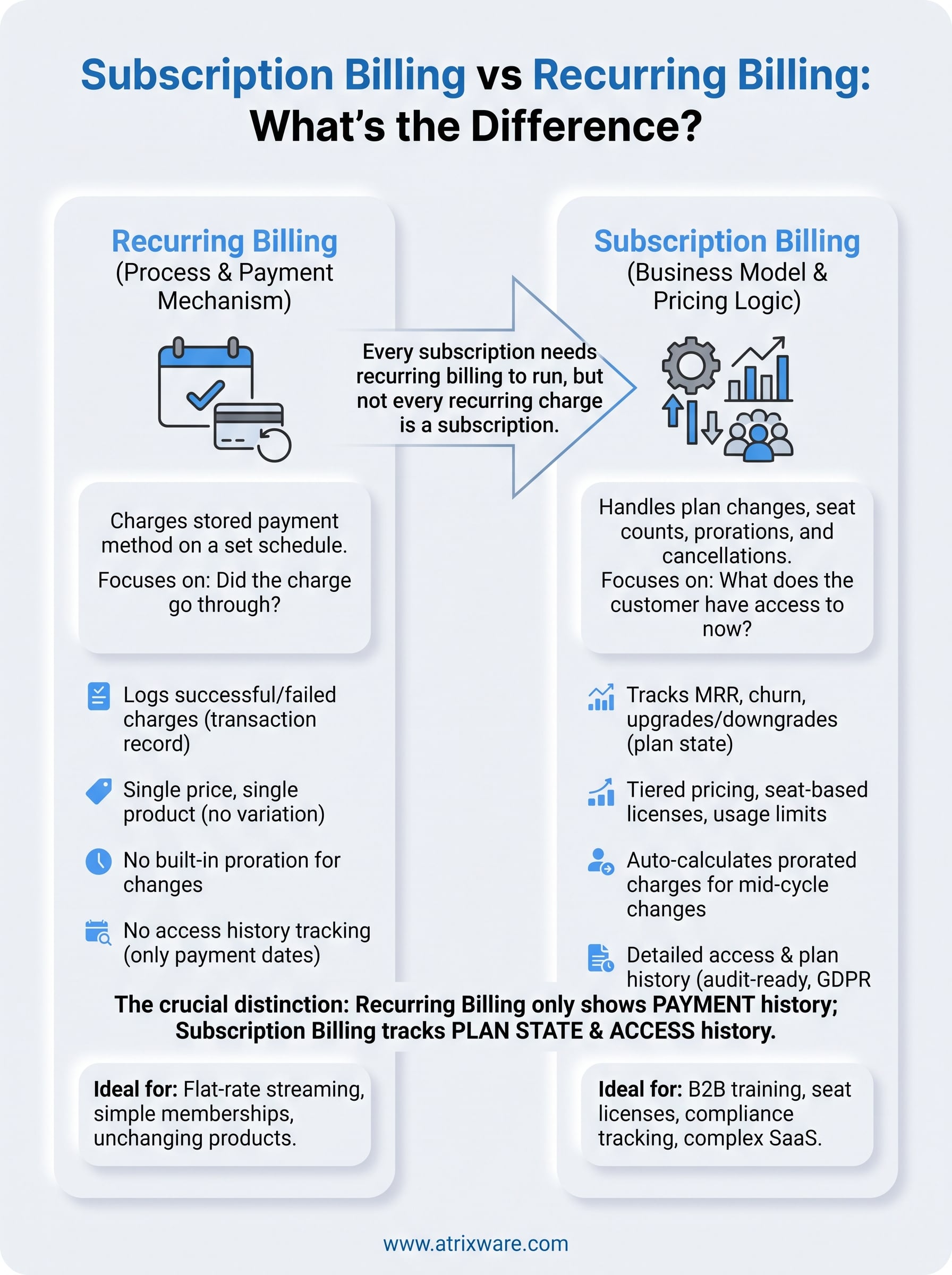 subscription billing vs recurring billing infographic