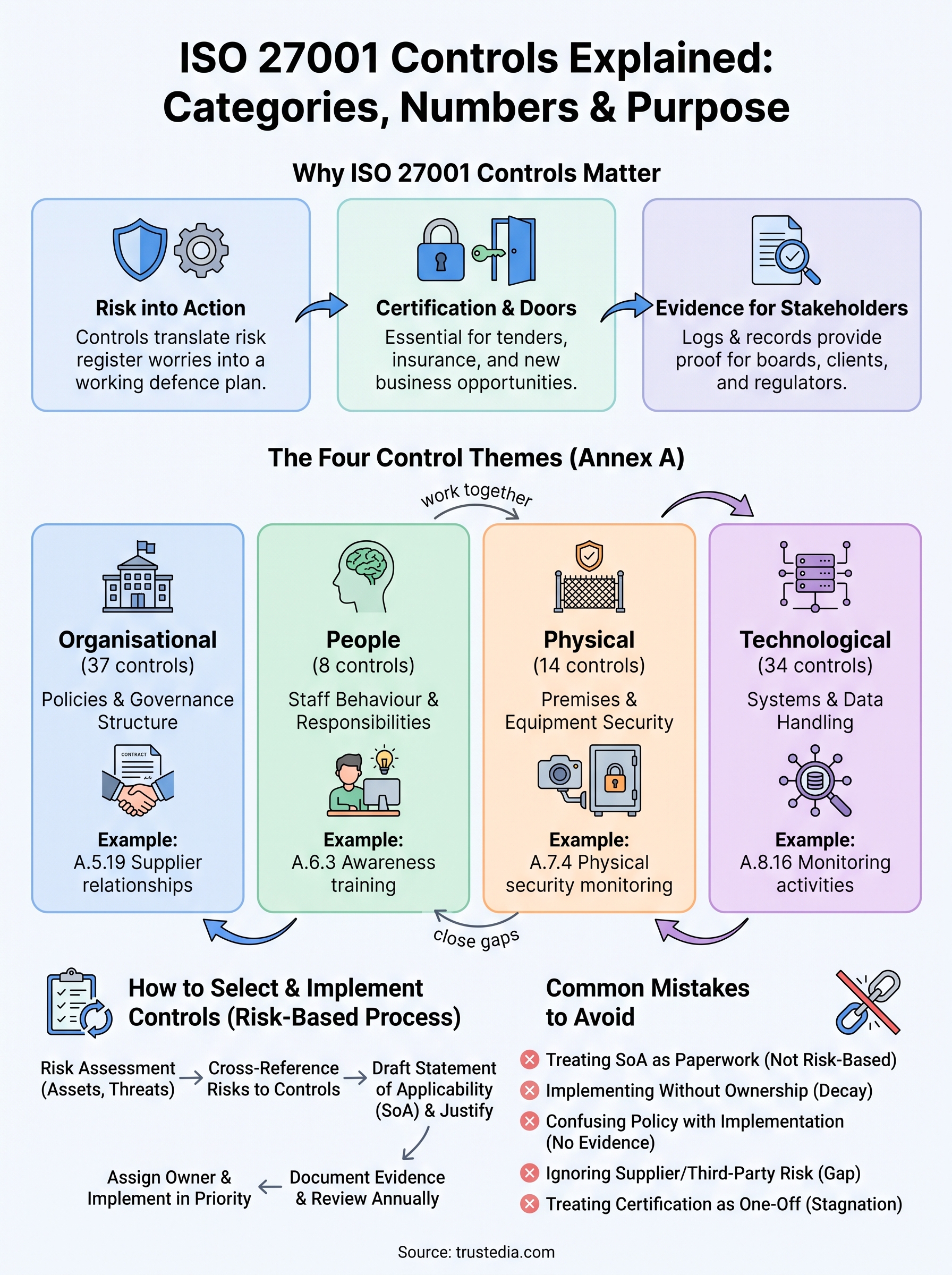 iso 27001 controls explained infographic