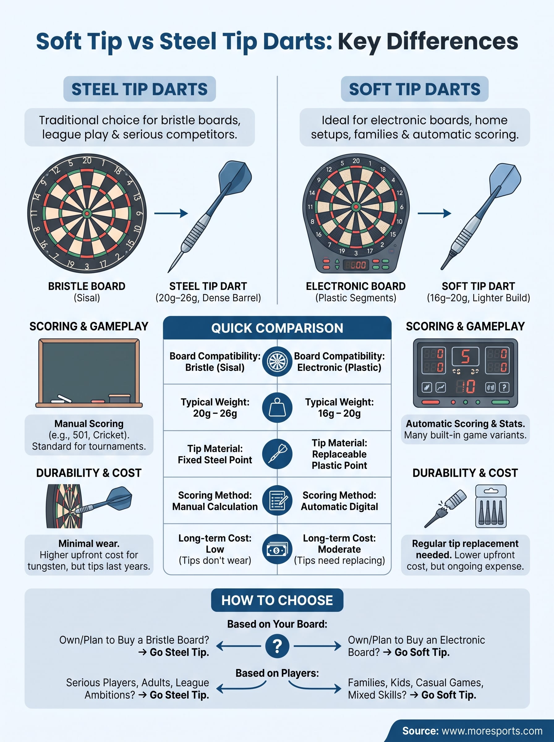 soft tip vs steel tip darts infographic