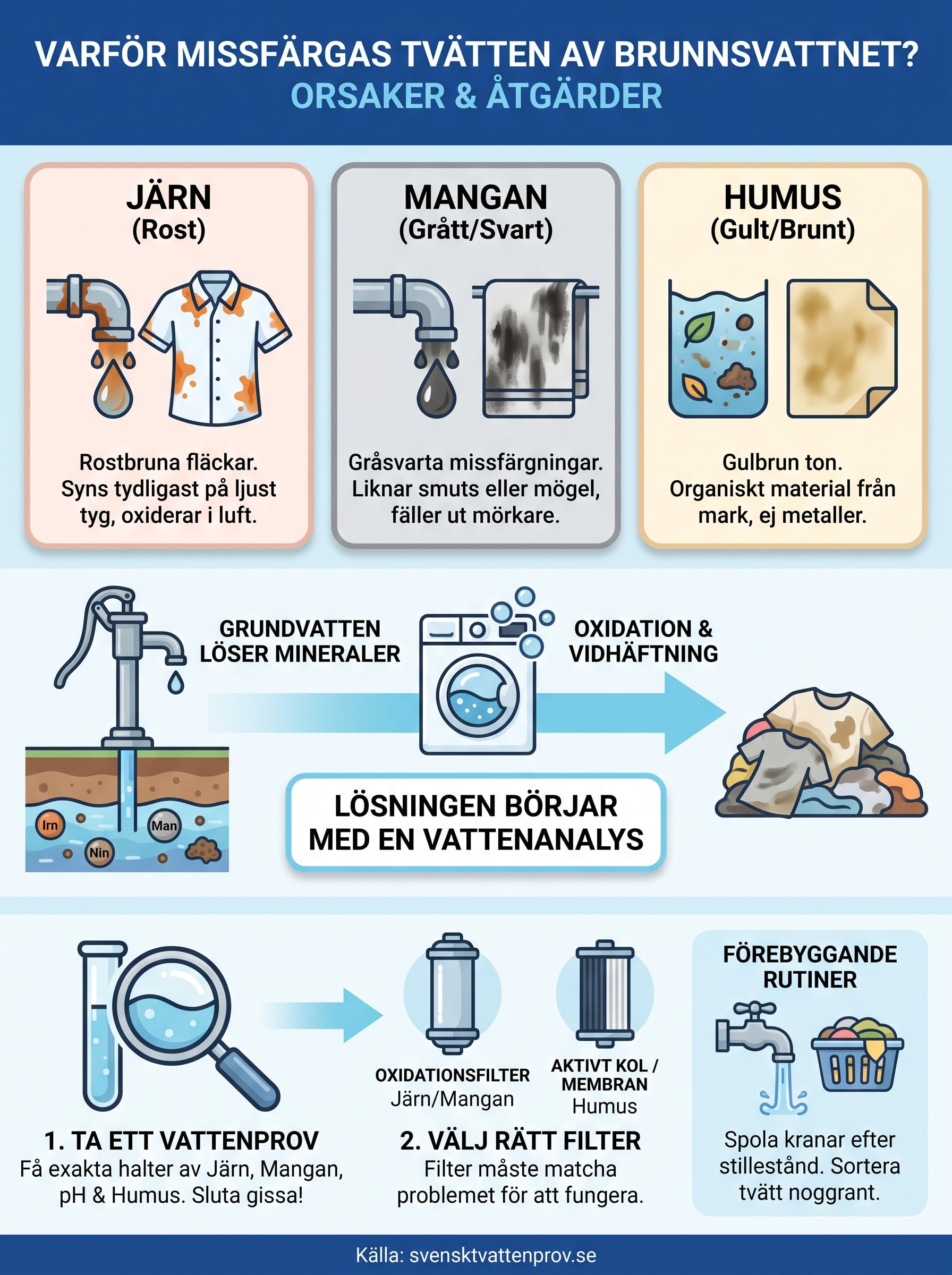 varför missfärgas tvätten av brunnsvattnet? infographic