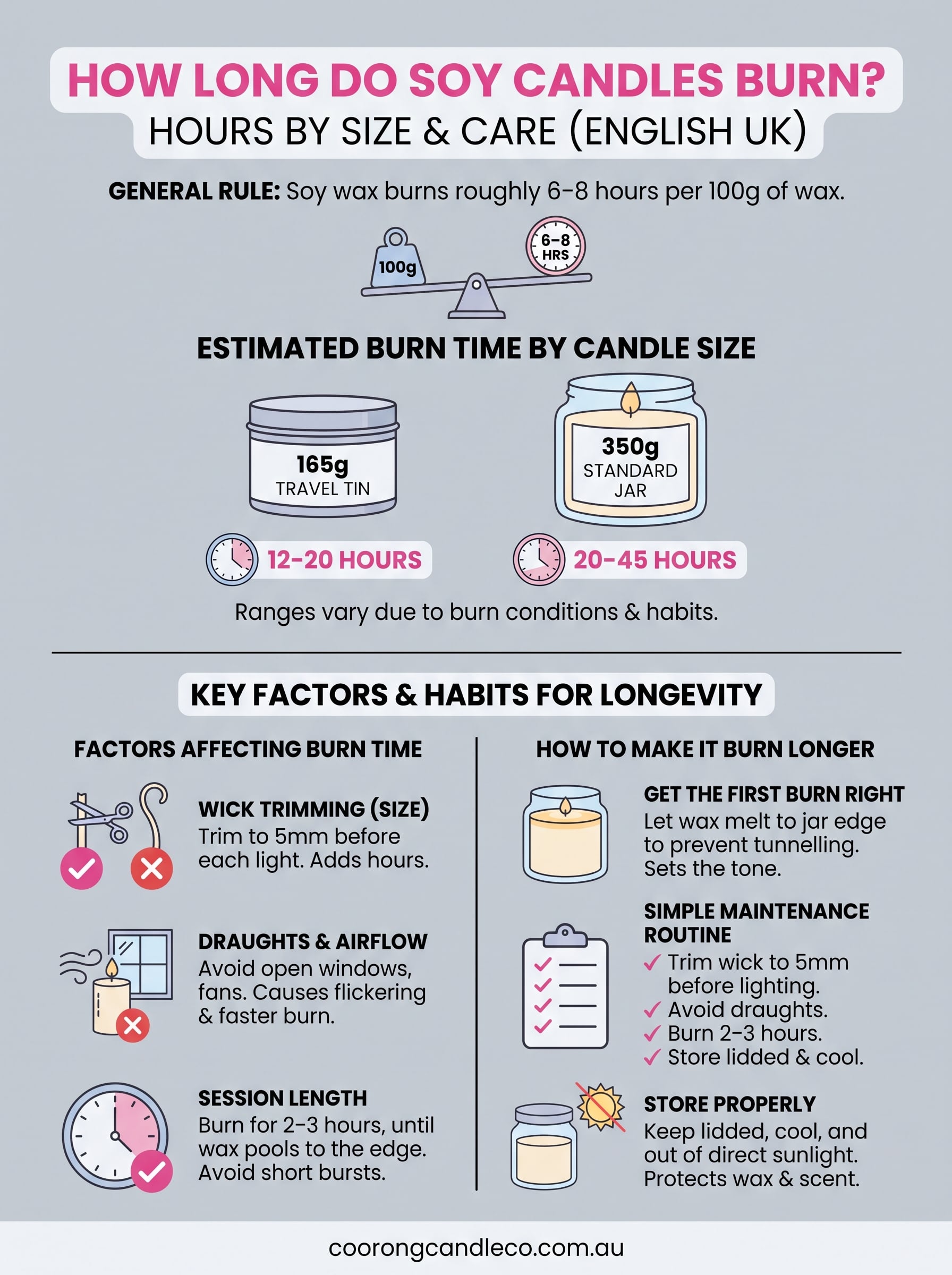 how long do soy candles burn infographic