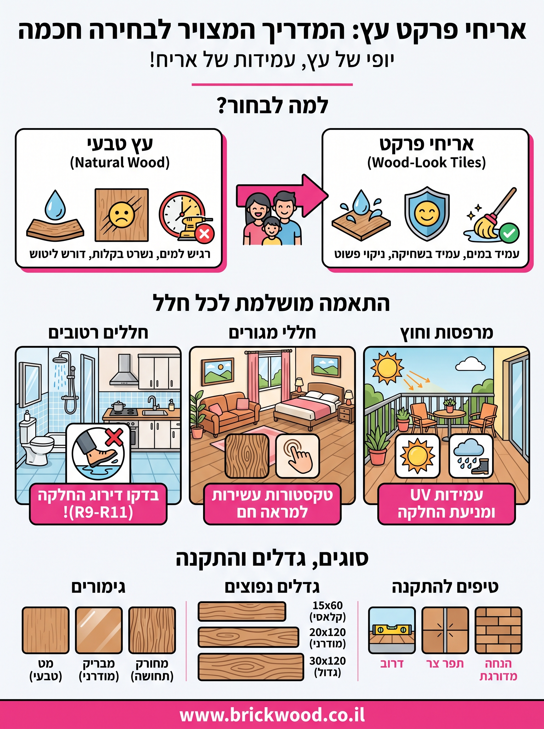 אריחי פרקט עץ infographic