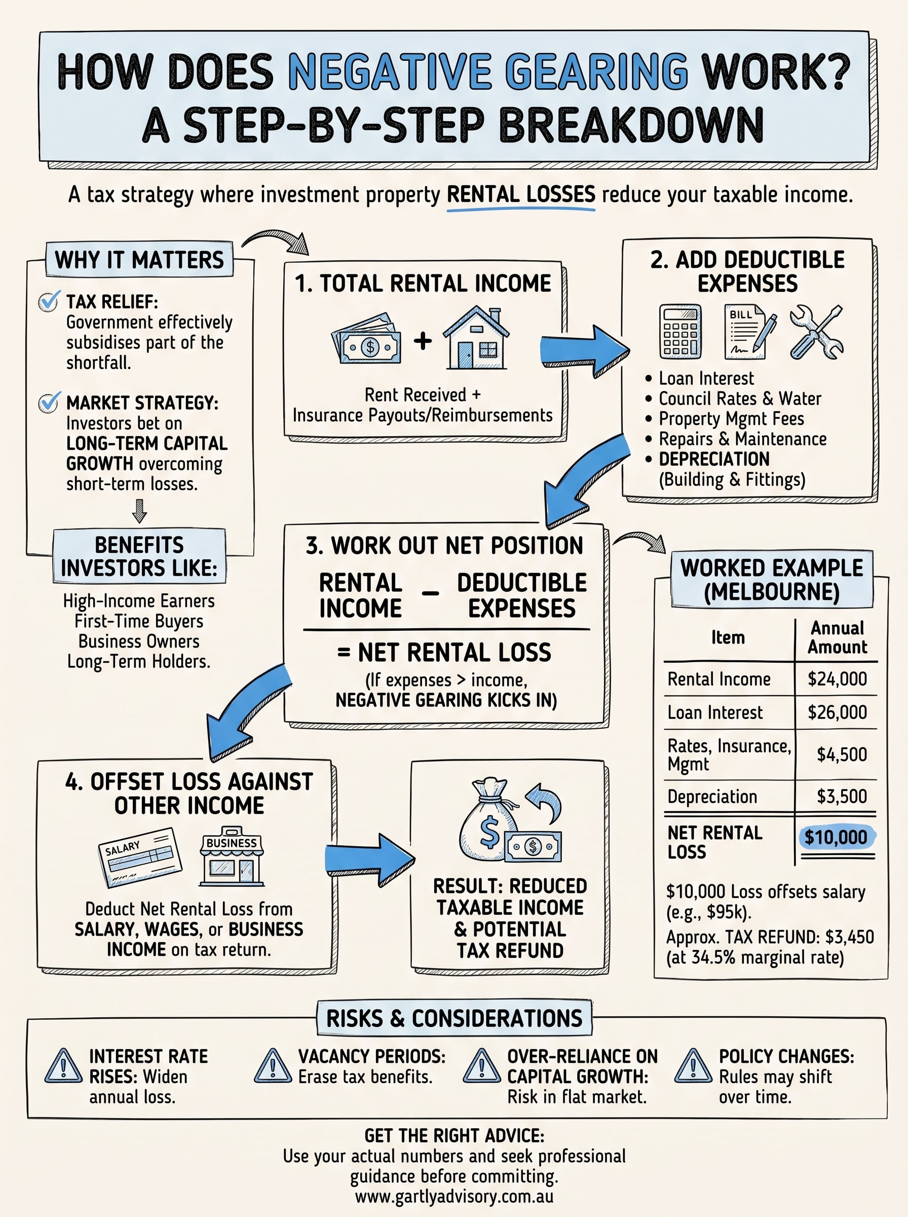 how does negative gearing work infographic