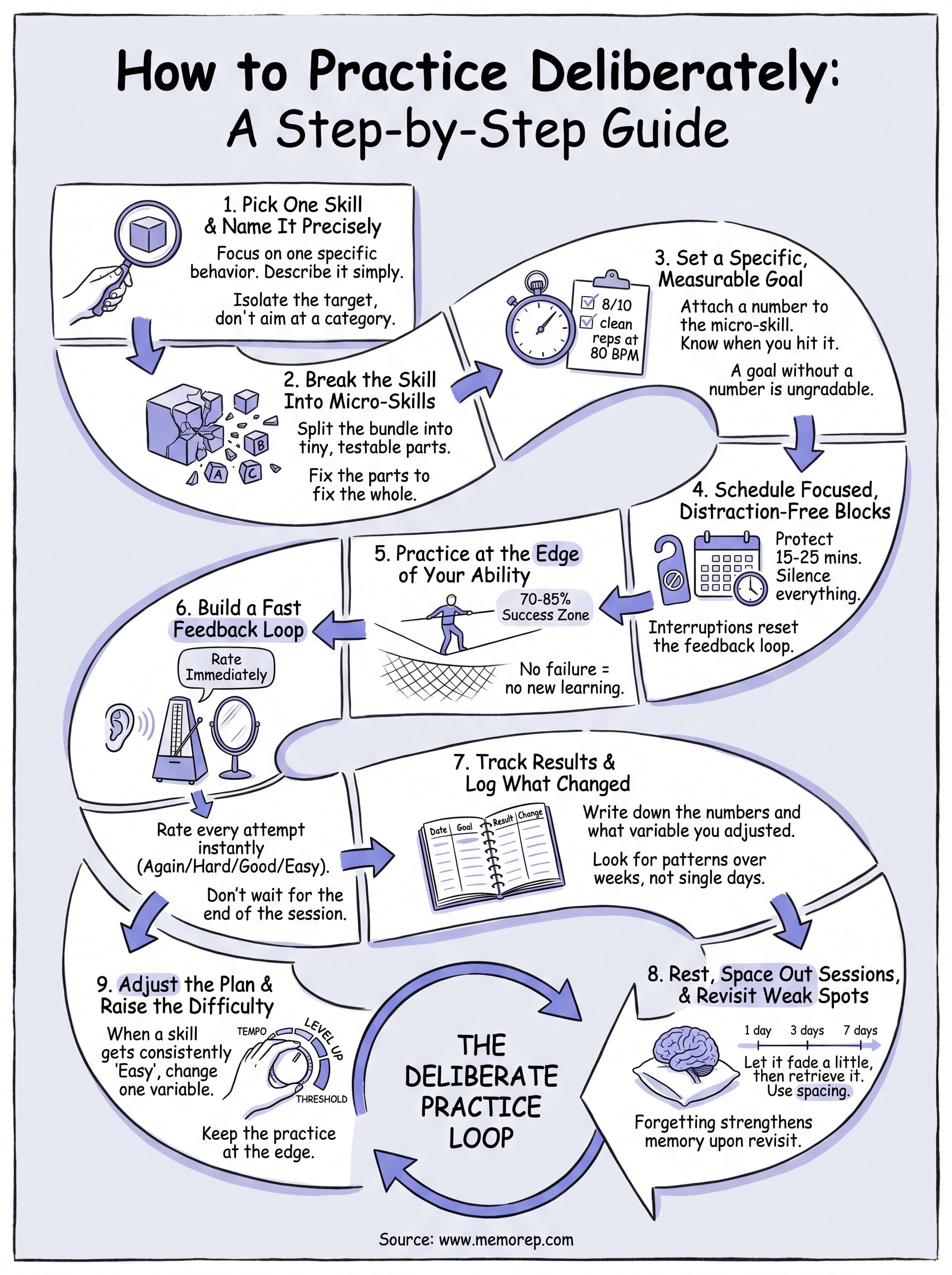 how to practice deliberately infographic
