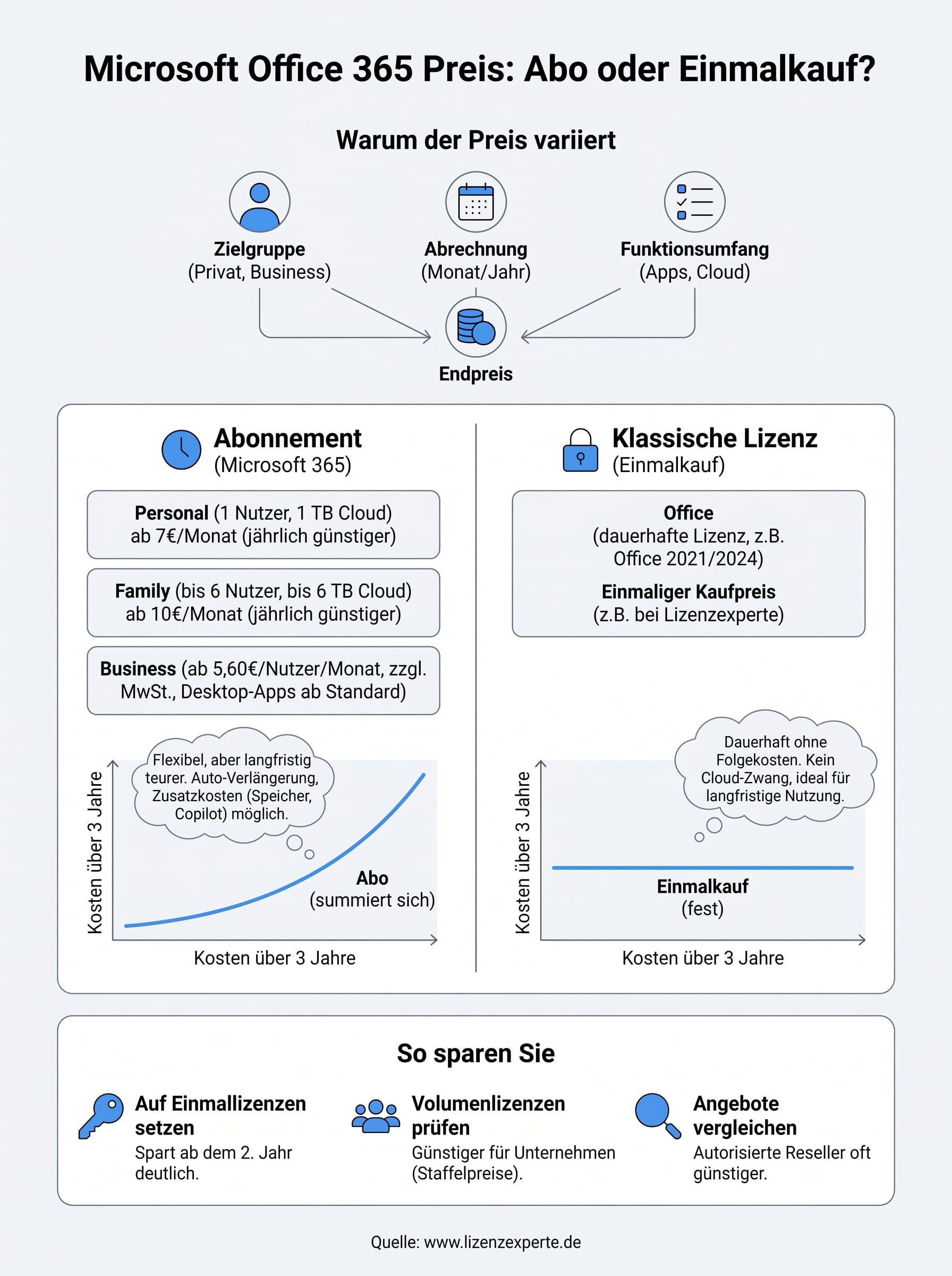 microsoft office 365 preis infographic