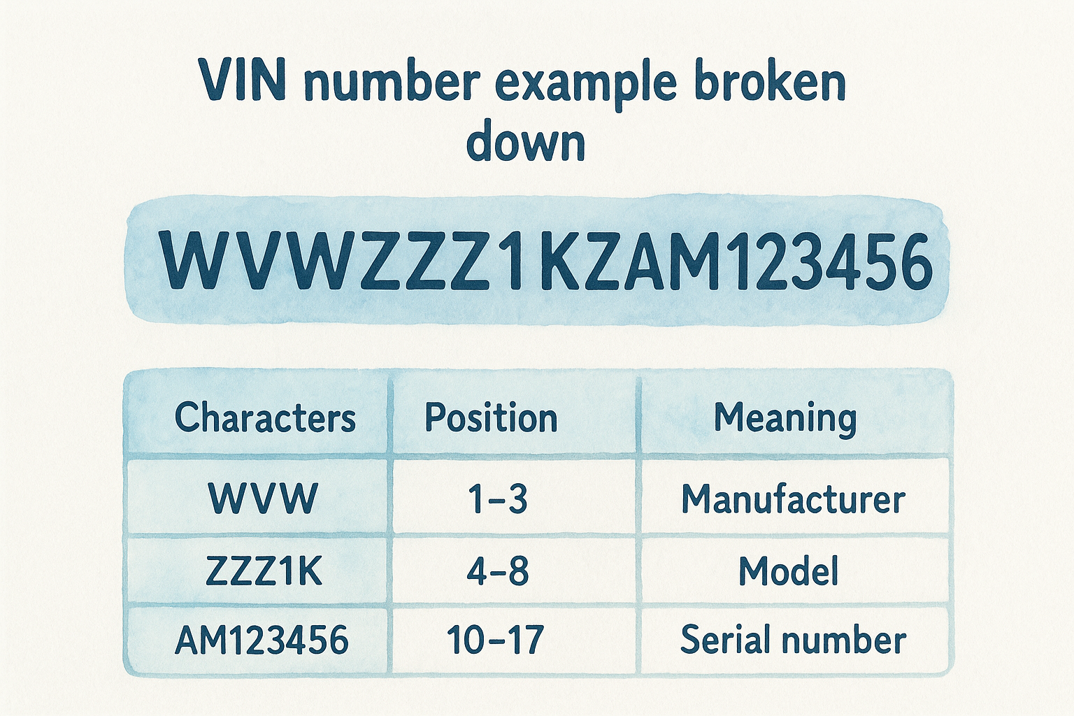 VIN number example broken down