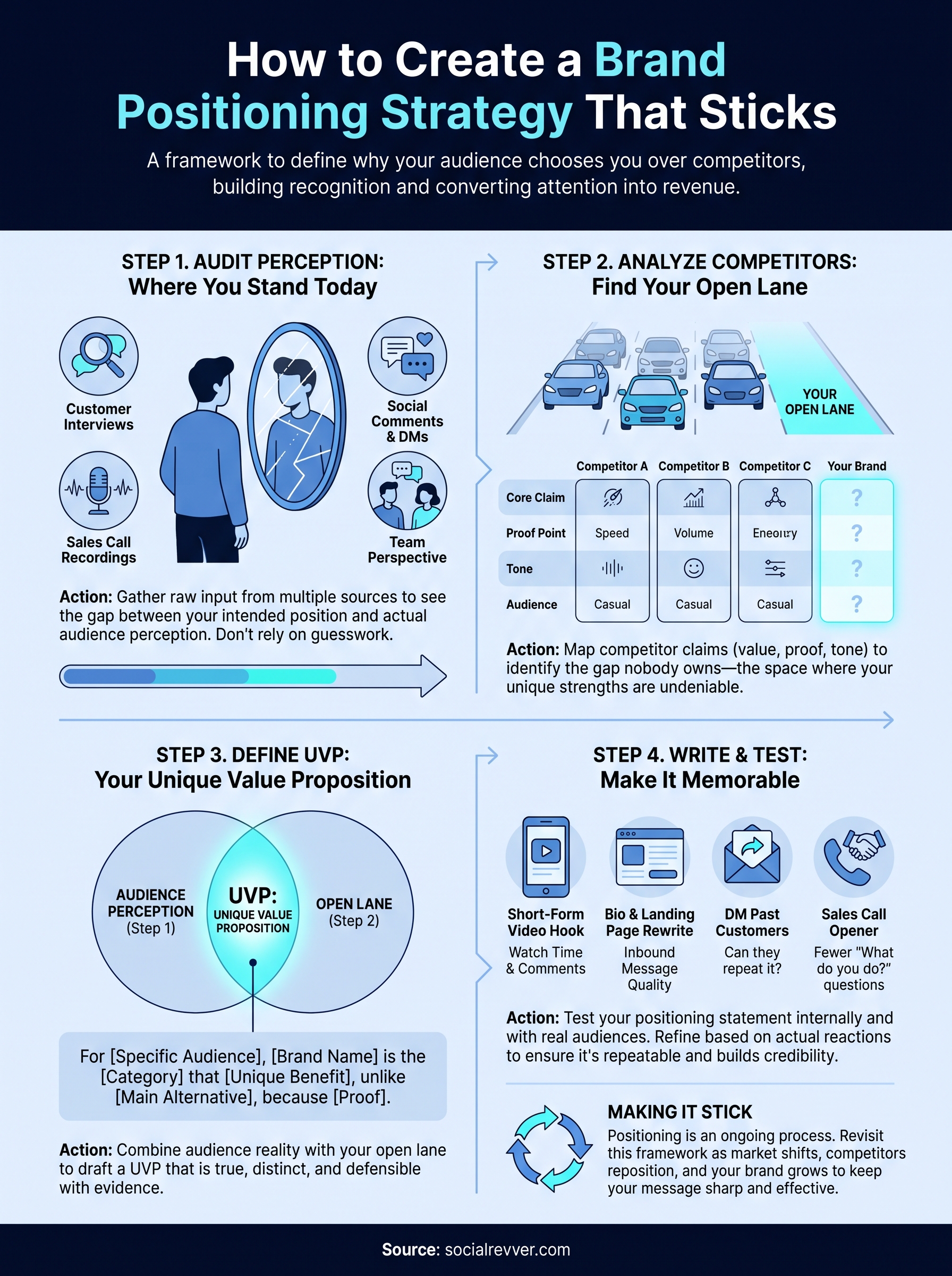 how to create a brand positioning strategy infographic