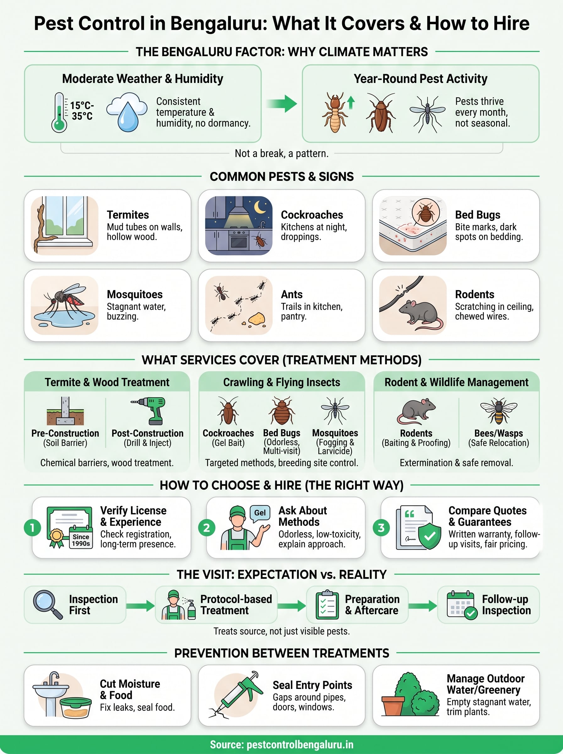 Pest Control in Bengaluru: What It Covers, and How to Hire 4 pest control in bengaluru infographic