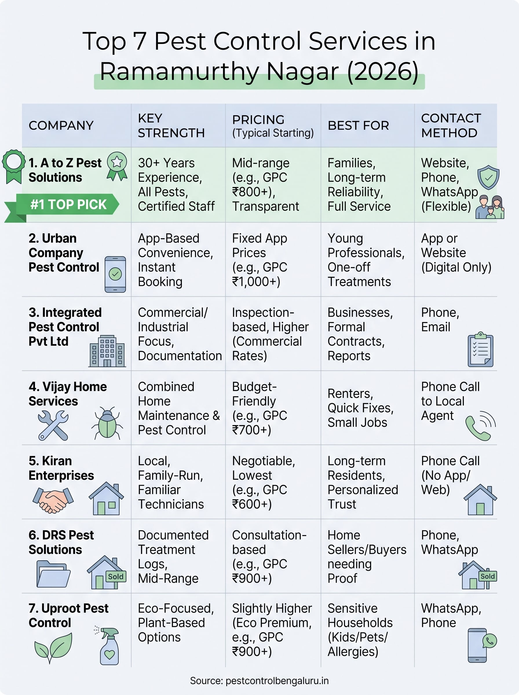 pest control ramamurthy nagar infographic