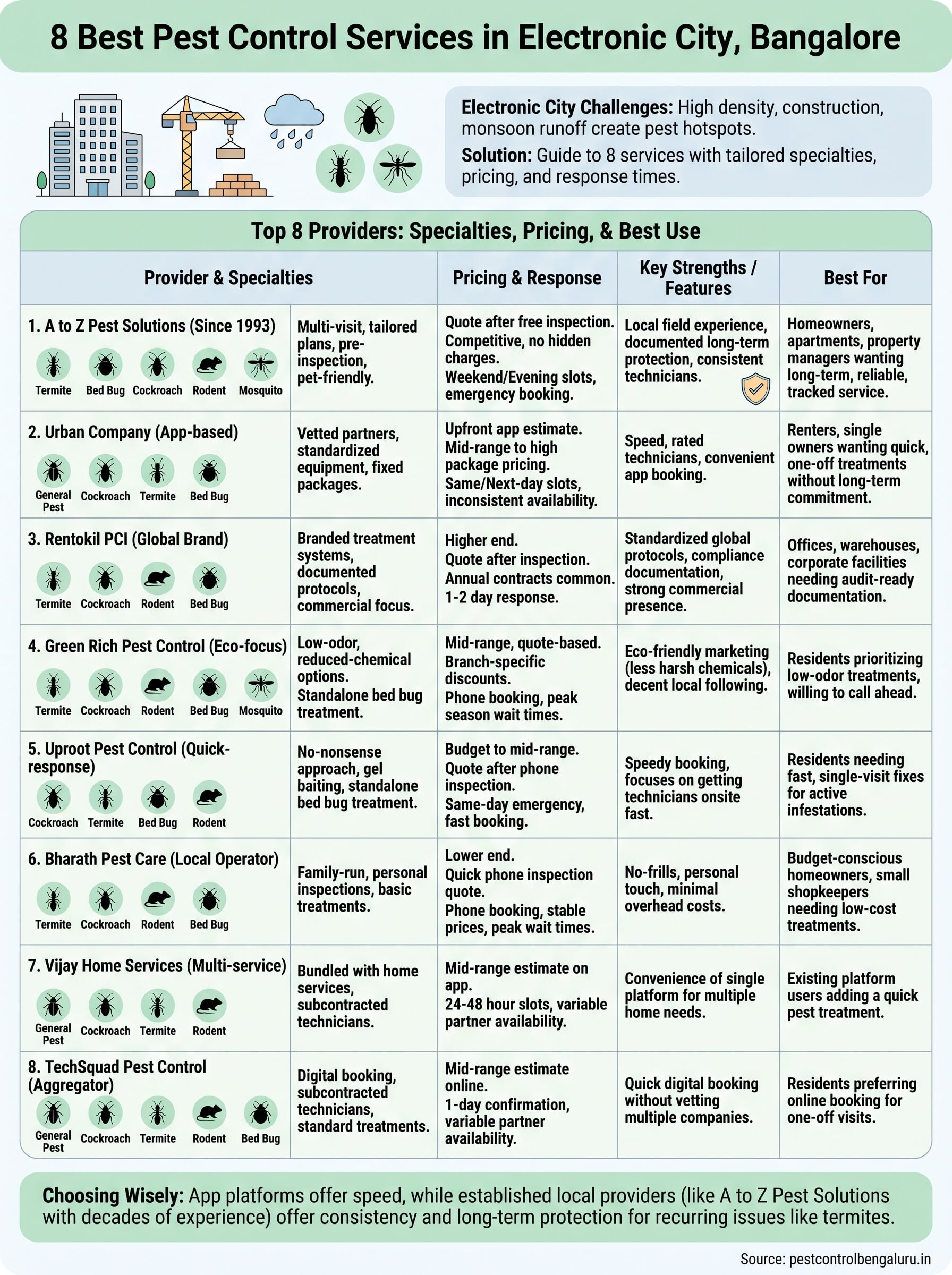 8 Best Pest Control Services in Electronic City, Bangalore 4 pest control electronic city infographic