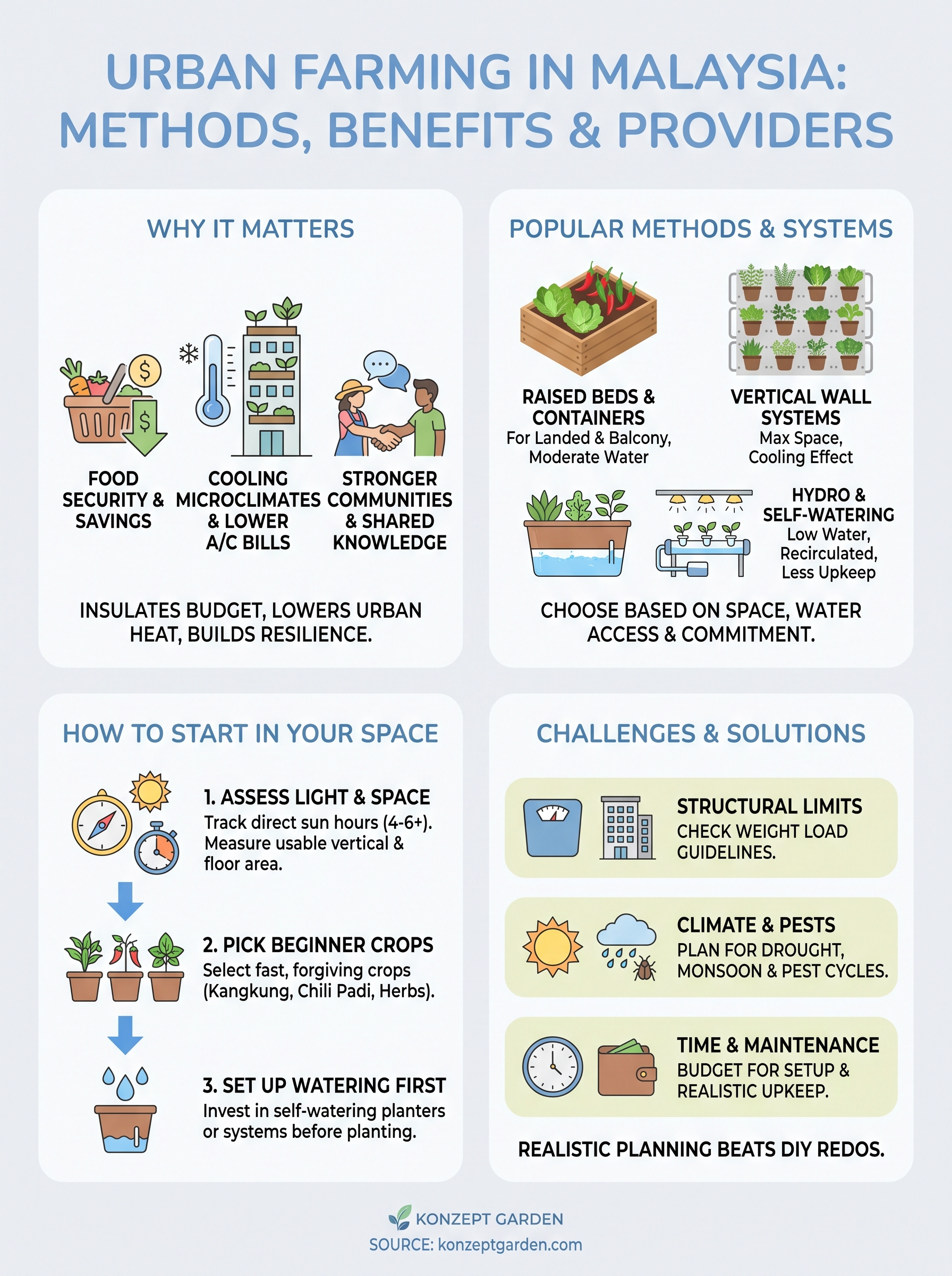 urban farming in malaysia infographic