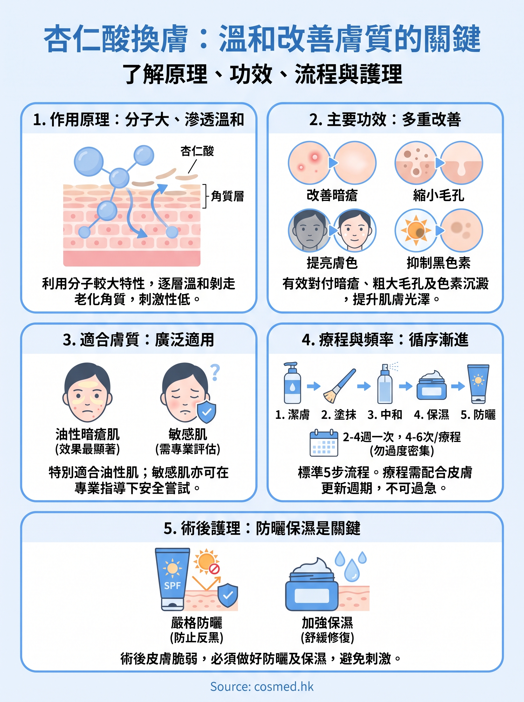 杏仁酸換膚 infographic