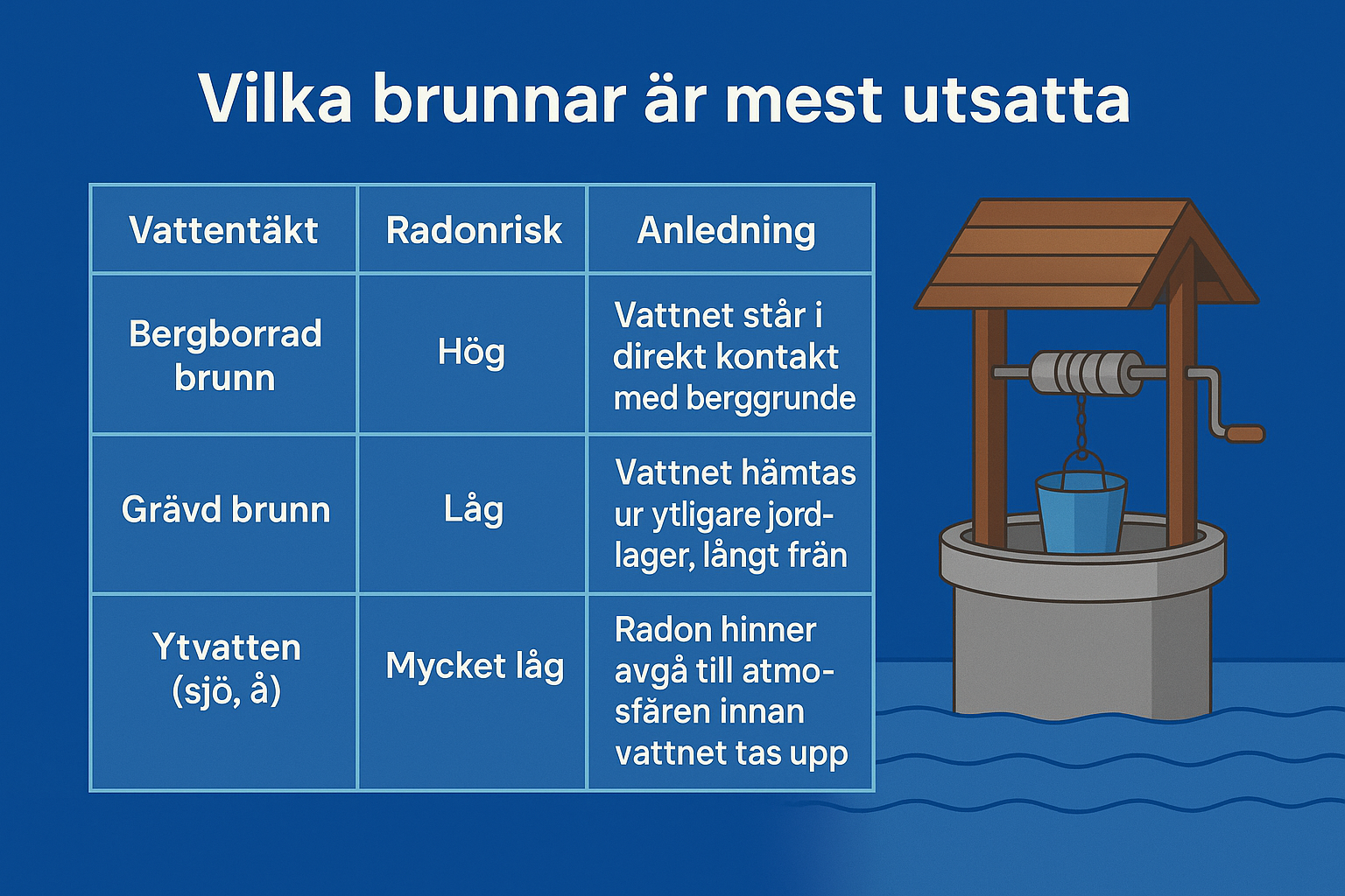 Vilka brunnar är mest utsatta