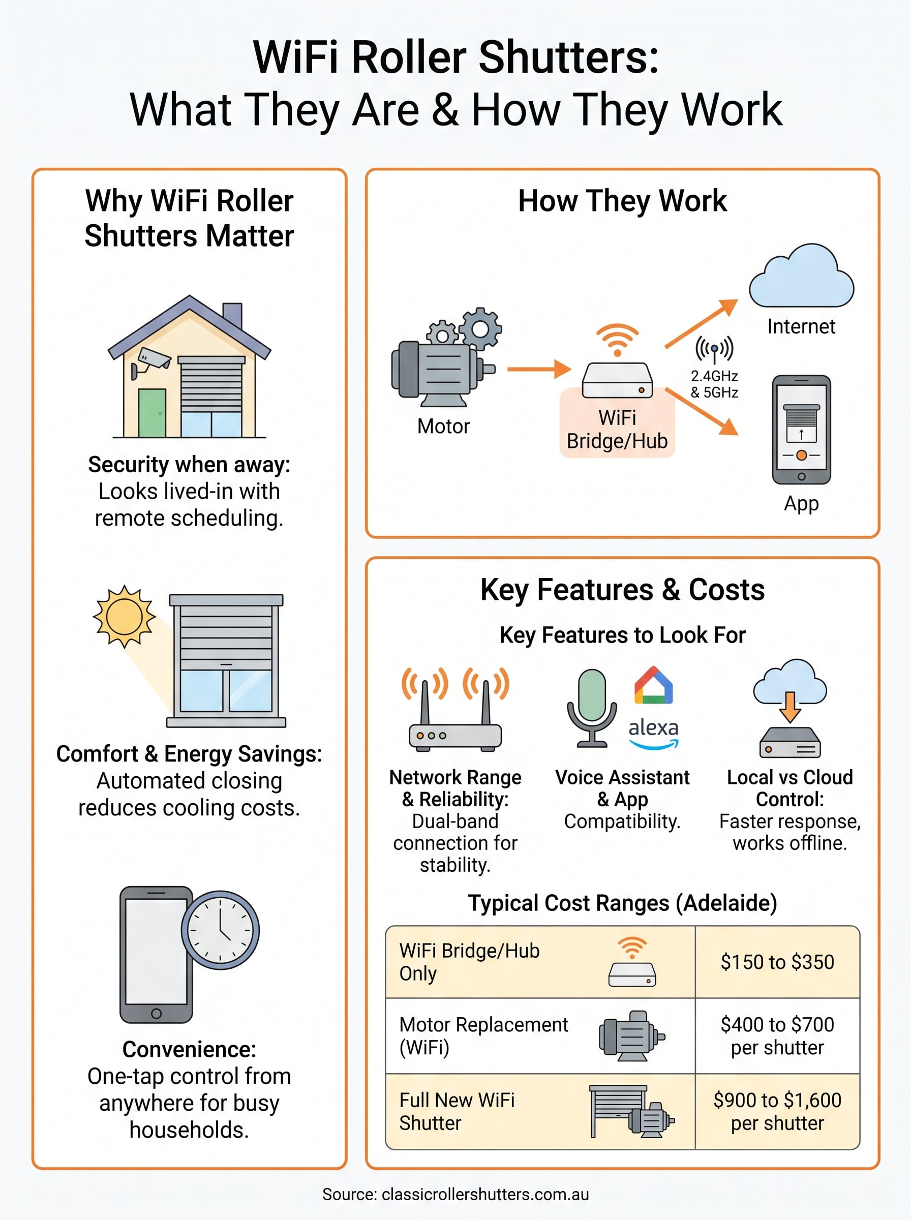 wifi roller shutters infographic