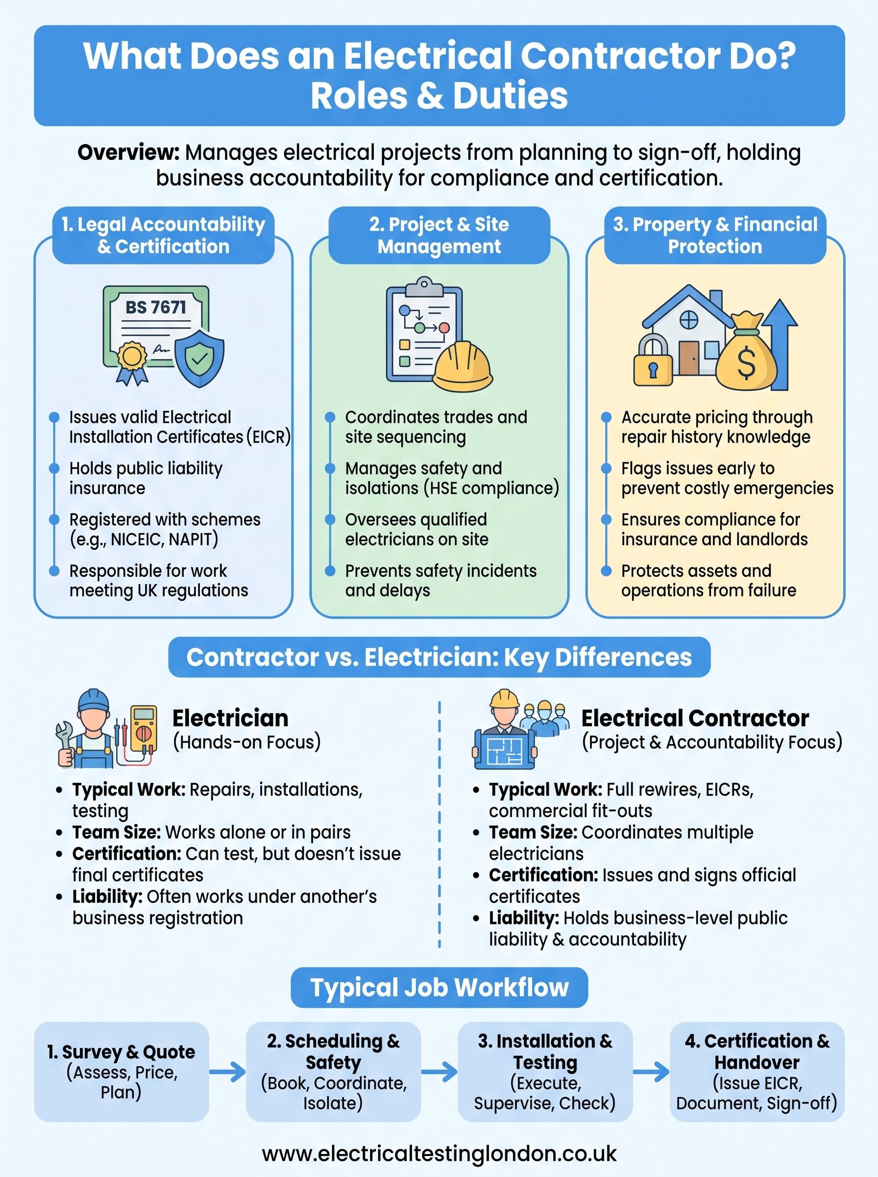 what does an electrical contractor do infographic