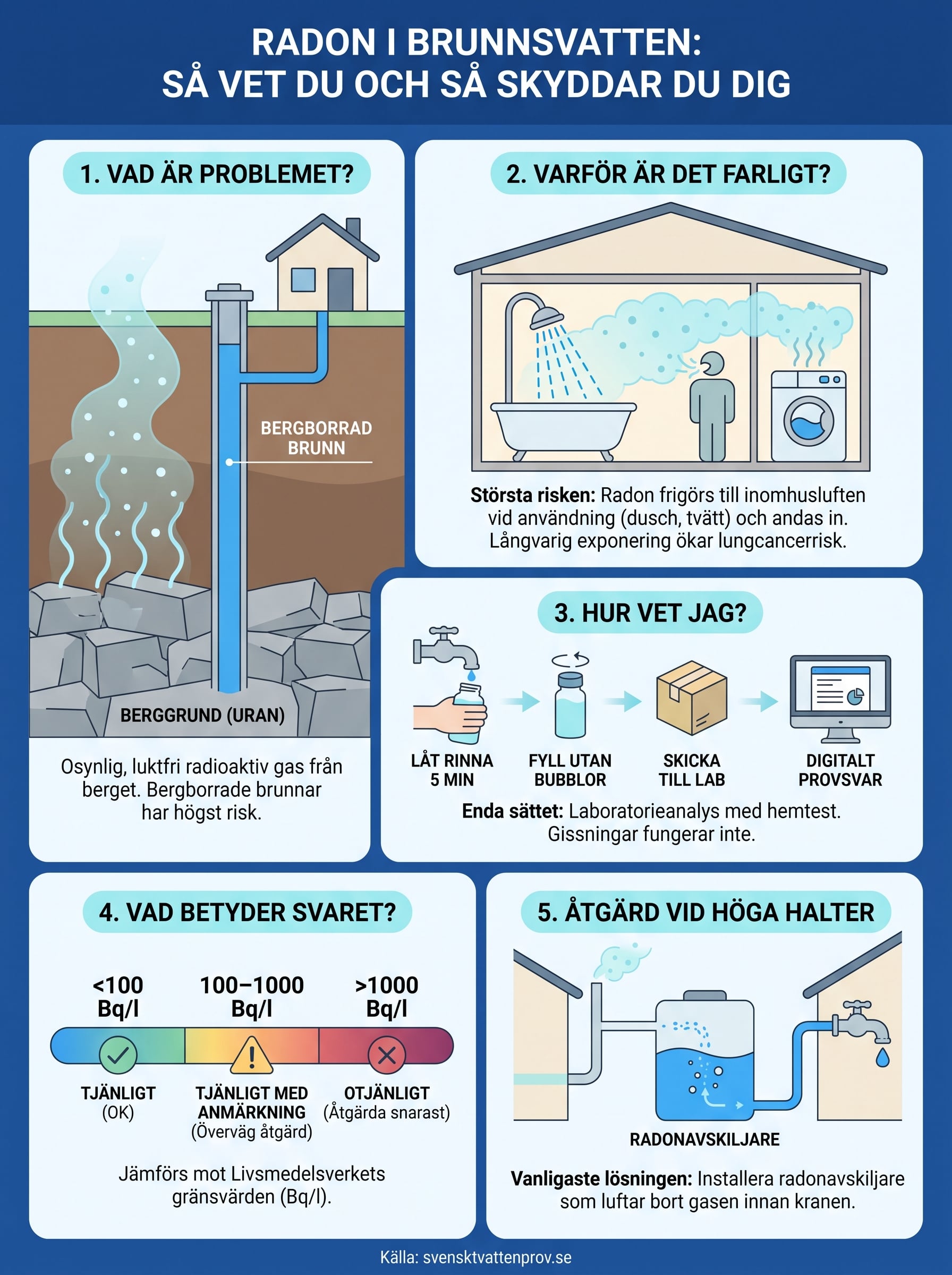 hur vet jag om mitt brunnsvatten innehåller radon? infographic