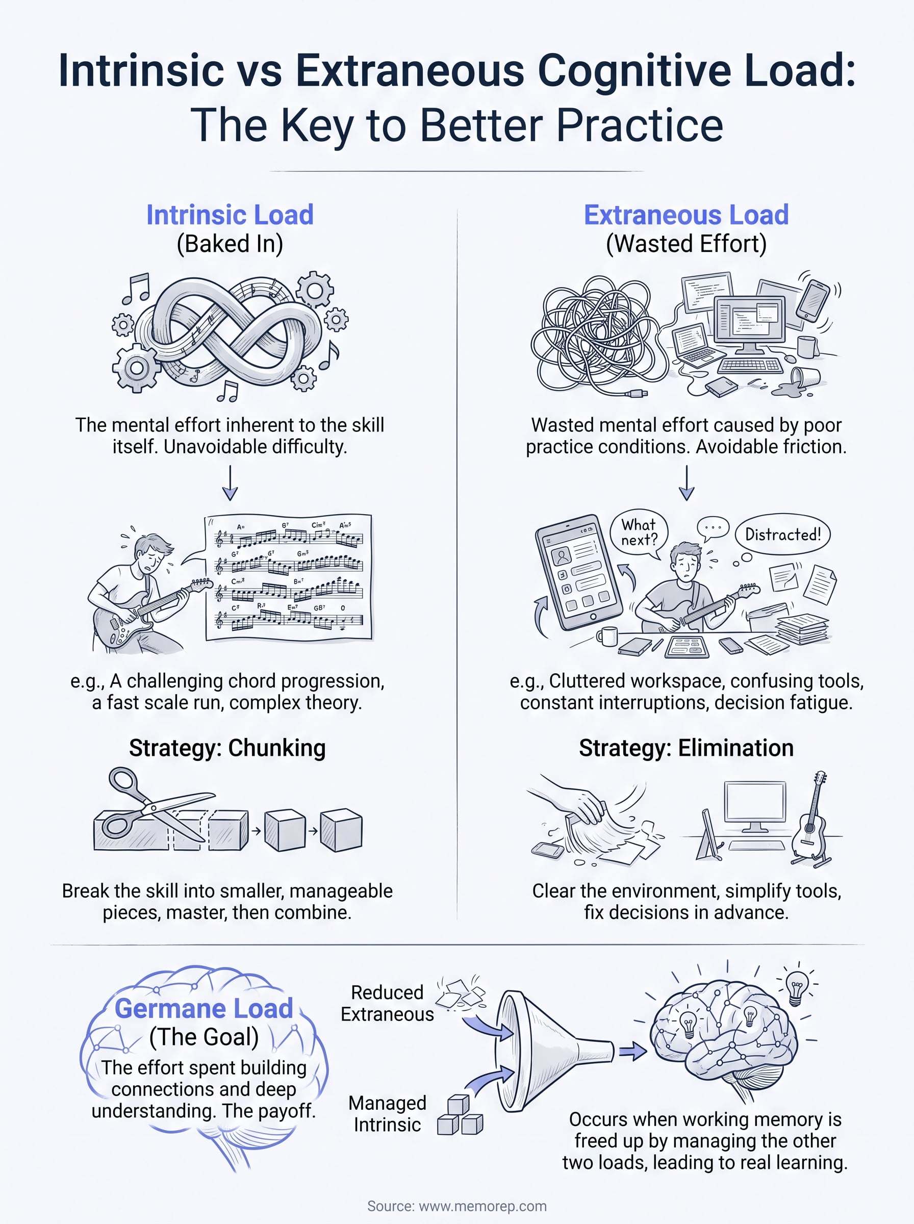 intrinsic vs extraneous cognitive load infographic