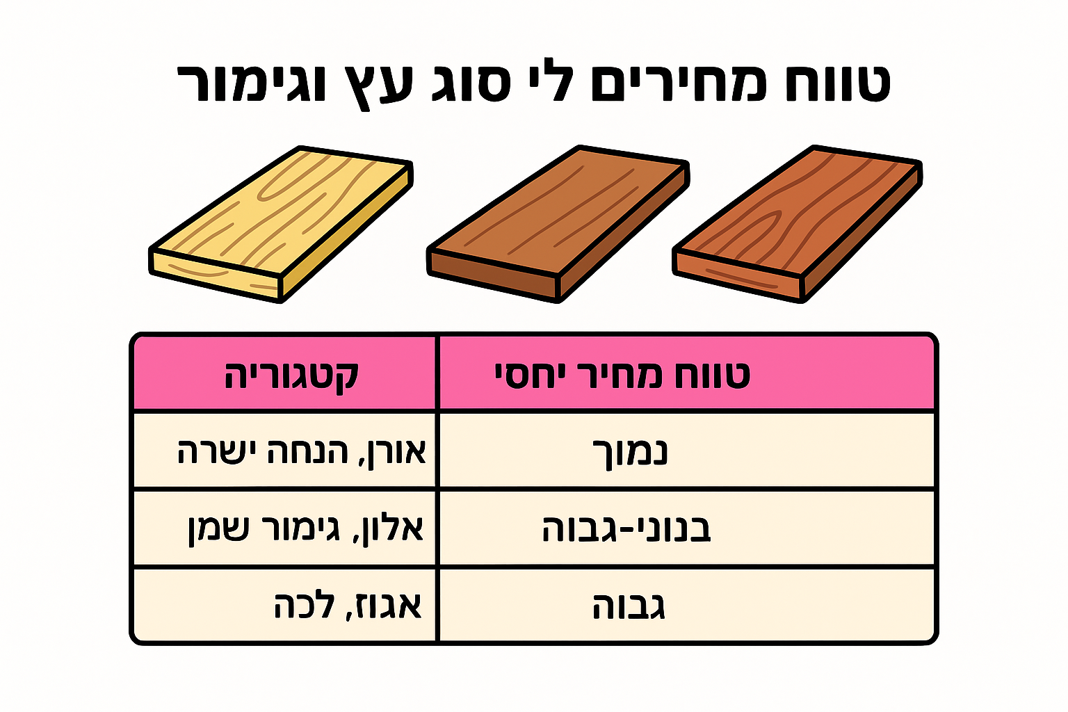 טווח מחירים לפי סוג עץ וגימור
