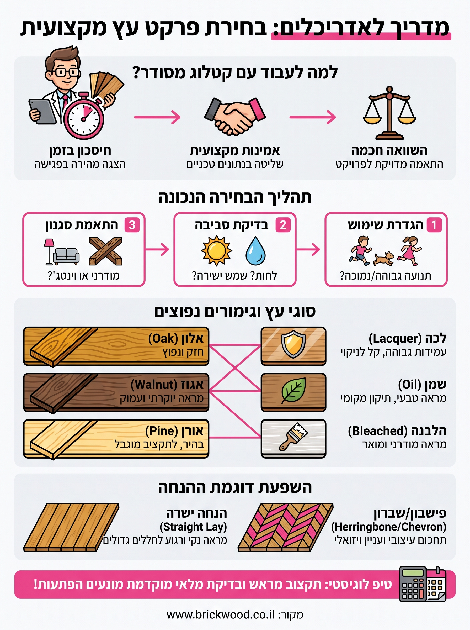 קטלוג פרקט עץ לאדריכלים infographic