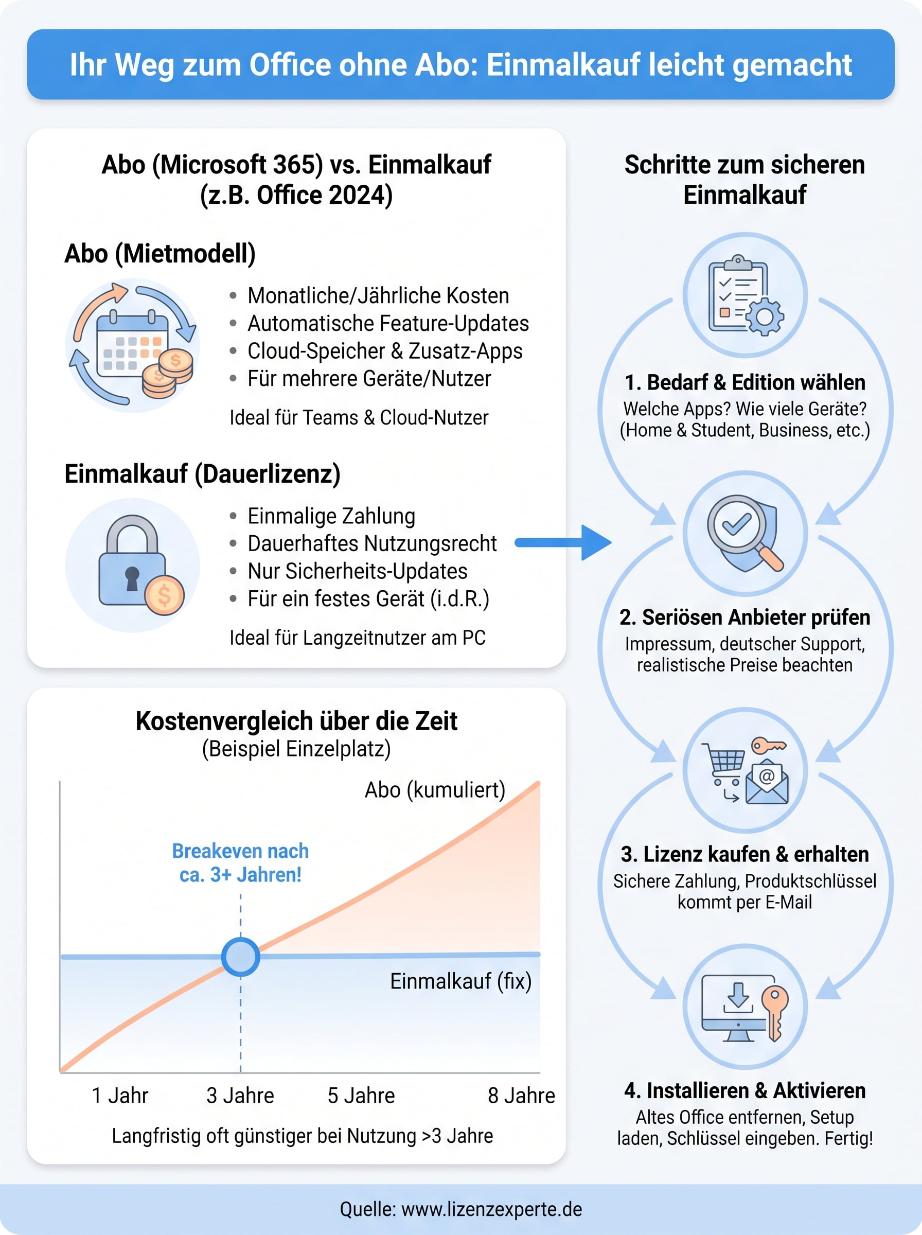 office ohne abo infographic
