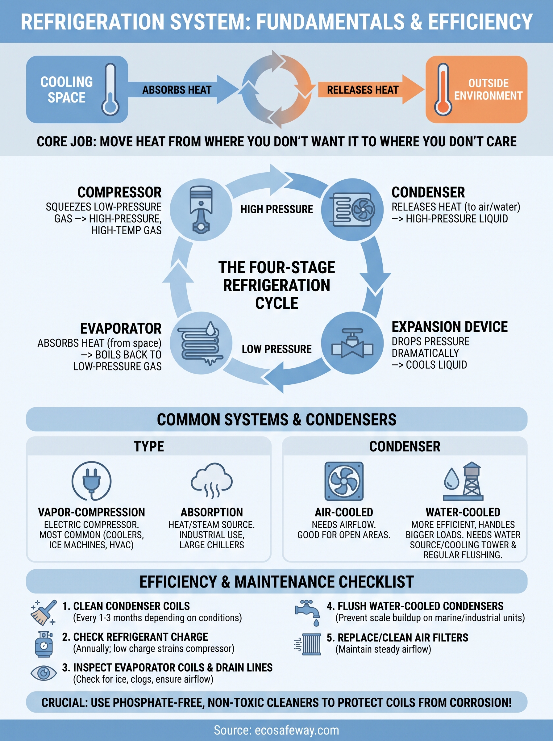refrigeration system infographic